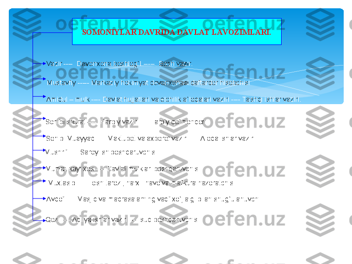 SOMONIYLAR DAV RIDA DAV LAT LAVOZIMLARI.
       Vazir ----  Devonxona boshlog`I -----  Bosh vazir.
      Mustavfiy ----- Markaziy hokimyat devonxonasi daftardor hisobchisi
   Amidul – mulk ---- Davlat hujjatlari va elchilik a`loqalari vaziri ---- Ta shqi ishlar vaziri.
        Sohibi shurat ----  Harbiy vazir ---- Harbiy qo`mondon.
    Sohibi Muayyad ---- Maktubot va axborot vaziri ---- Aloqa ishlar vaziri.
         Mushrif ---- Saroy ish boshqaruvchisi.
        Mumallikayi xos ---- Davlat mulklari boshqaruvchisi.
        Muxtasib ---- To sh tarozi, narx –navo va mafkura nazoratchisi.
   Avqof ---- Masjid va madrasalarning vaqf xo`jlaigi bilan shug`ulanuvchi.
        Qozi ---- Adliya ishlar vaziri ---- sud boshqaruvchisi.    