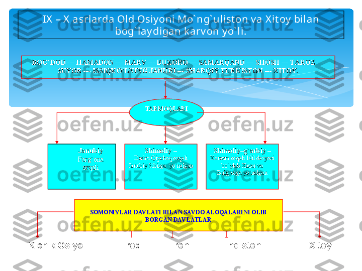 IX  – X  asrlarda Old Osiy oni Mo` ng` ulist on v a X it oy  bi lan 
bog` lay digan k arv on y o` li.
BOG`DOD --- HAMADON --- MARV --- BUXORO --- SAMARQAND --- SHOSH --- TAROZ --- 
SUYOB --- ISSIQKO`LNING JANUBI --- SHARQIY TURKISTON --- XITOY.
TARMOQLARI
Janubiy
Farg`ona 
orqali Shimoliy –
Dashti Qipchoq orqali 
Janubiy Sibirga  yo`nalgan Shimoliy–g`arbiy –
Xorazm orqali Idil daryosi 
bo`ylab Xazar va 
Bulg`orga yo`nalgan
SOMONIYLAR DAV LATI BILAN SAV DO ALOQALARINI OLIB 
BORGAN DAV LATLAR
Kichik Osiyo.               Iroq           Eron     Hindiston                     Xitoy    