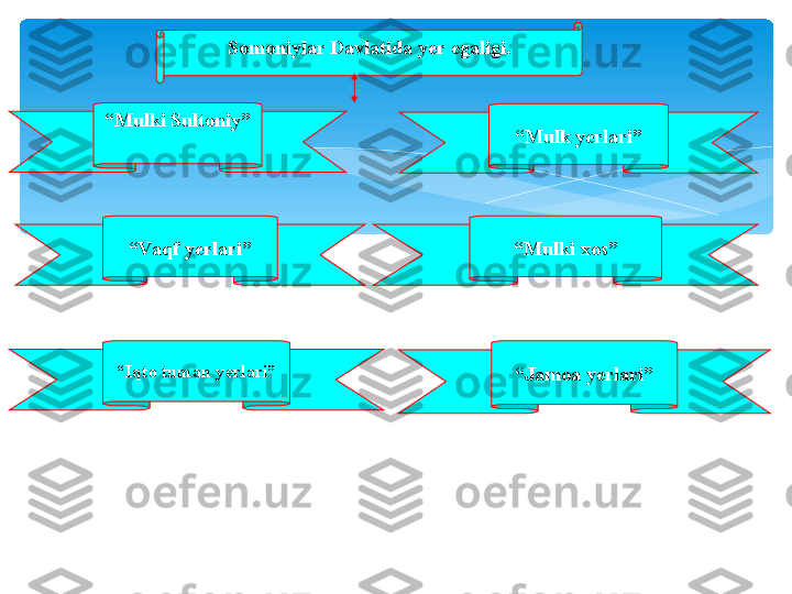 Somoniylar Davlatida yer egaligi.
“ Mulki Sultoniy”
“ Mulk yerlari”
“ Vaqf yerlari” “ Mulki xos”
“ Iqto tuman yerlari”
“ Jamoa yerlari”   