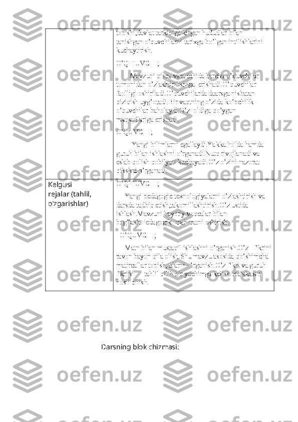                          
topishi,davlat tarkibiga kirgan hududlar bilan 
tanishgan o’quvchilarni tarixga bo’lgan intilishlarini 
kuchaytirish.
O’QITUVCHI;
        Mavzuni qisqa vaqt ichida barcha o’quvchilar 
tomonidan o’zlashtirilishiga  erishadi.O’quvchilar 
faolligi oshiriladi.O’quvchilarda daarsga nisbatan 
qiziqish uyg’otadi.Bir vaqtning o’zida ko’pchilik 
o’quvchilar baholaydi.O’z  oldiga qo’ygan 
maqsadlariga erishadi.
O’QUVCHI;
         Yangi bilimlarni egallaydi.Yakka holda hamda 
guruh bilan ishlashni o’rganadi.Nutq rivojlanadi va 
eslab qolish qobilyati kuchayadi.O’z o’zini nazorat 
qilishni o’rganadi.
Kelgusi 
rejalar (tahlil, 
o’zgarishlar) O ’ QITUVCHI ;
      Yangi   pedagogic   texnologiyalarni   o ’ zlashtirish   va  
darsda   tadbiq   etish , takomillashtirish . O ’ z   ustida  
ishlash . Mavzuni   hayotiy   voqealar   bilan  
bog ’ lash . Pedagogik    mahoratni   oshirish .
   O ’ QUVCHI ;
      Matn   bilan   mustaqil   ishlashni   o ’ rganish . O ’ z     fikrini
ravon   bayon   qila   olish . Shu   mavzu   asosida   qo ’ shimcha  
matireallar   topish ,  ularni   o ’ rganish . O ’ z   fikri   va   guruh  
fikrini        tahlil   qilib   bir   yechimga   kelish   malakasini  
hosil   qilish .
      
                      
                                 Darsning blok chizmasi: 