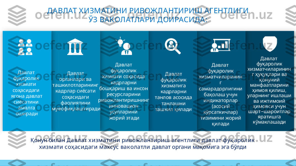 ДАВЛАТ Х ИЗМАТИНИ РИВОЖ ЛАНТИРИШ А Г ЕНТЛИГ И
ЎЗ ВА КОЛАТЛА РИ ДОИРАСИДА :
 Давлат
 	
фуқаролик
 
хизмати
 	
соҳасидаги
 
ягона давлат
 
сиёсатини
 	
амалга
оширади  	
Давлат
   	
органлари ва
 	
ташкилотларининг
   
кадрлар сиёсати
 	
соҳасидаги
 
фаолиятини
мувофиқлаштиради  	
Давлат
 	
фуқаролик
   	
хизмати соҳасида
 	
кадрларни
     	
бошқариш ва инсон
 	
ресурсларини
 	
ривожлантиришнинг
 	
инновацион
 
усулларини
 
жорий этади Давлат  
 	
фуқаролик
 
хизматига
 
кадрларни
   	
танлов асосида
 	
танлашни
 	
ташкил қилади  	
Давлат
 	
фуқаролик
хизматчиларинин
 	
г
 	
самарадорлигини
   	
баҳолаш учун
 
индикаторлар
(  	
асосий
) 	
кўрсаткичлар
   	
тизимини жорий
қилади  	
Давлат
 	
фуқаролик
хизматчиларинин
     	
г ҳуқуқлари ва
 	
қонуний
 	
манфаатларини
  , 
ҳимоя қилиш
   	
уларнинг ишлаши
   	
ва ижтимоий
   
ҳимояси учун
-  	
шарт шароитлар
 	
яратишга
кўмаклашади
   	
Қонун билан            	Давлат х изм атини ривож ланти риш агентли ги давлат фу қ ароли к
       	
х изм ати соҳ асидаги м ахсус вак олатли        	давлат органи мақомига эга бўлди       