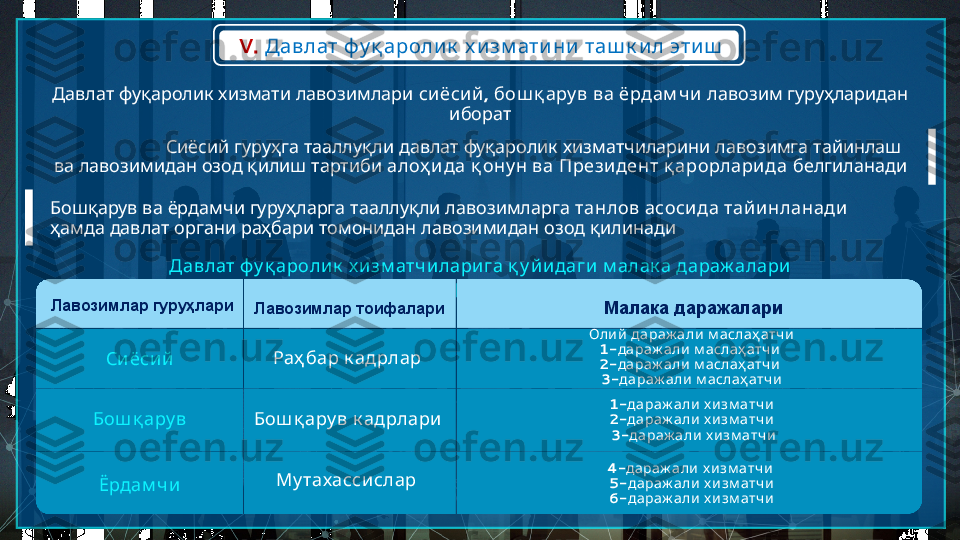 V.         Давлат фу қ ароли к х и зм ати ни таш к и л эти ш
       	
Давлат фуқаролик хизмати лавозимлари ,       	си ёсий бош қ ару в ва ёрдам чи    	лавозим гуруҳларидан
иборат
               	
Сиёсий гуруҳга тааллуқли давлат фуқаролик хизматчиларини лавозимга тайинлаш
         	
ва лавозимидан озод қилиш тартиби алоҳ и да          	қ ону н ва Президент қ арорларида белгиланади
           	
Давлат фу қ аролик х изм атчилари га қ у йидаги м алак а дараж алари
:	
берилади
Сиёсий
Бош қ ару в
Ёрдам ч и  	
Раҳ бар к адрлар
 	
Бош қ ару в к адрлари
Му тахасси слар    	
Оли й дараж али м аслаҳ атч и
1-    	
дараж али м аслаҳ атч и
2-    
дараж али м аслаҳ атч и
3-  
дараж али м аслаҳ атч и
1-    
дараж али х и зм атч и
2-    
дараж али х и зм атч и
3-  
дараж али х и зм атч и
4-    
дараж али х и зм атч и
5-  
дараж али х и зм атч и
6-  
дараж али х и зм атч иЛавозимлар тоифалариЛавозимлар гуруҳлари
Малака даражалари           	
Бошқарув ва ёрдамчи гуруҳларга тааллуқли лавозимларга      	танлов асосида тайинланади
             	
ҳамда давлат органи раҳбари томонидан лавозимидан озод қилинади   