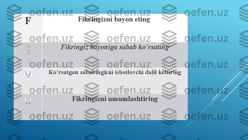 F Fikringizni bayon eting 
S Fikringiz bayoniga sabab ko’rsating
M Ko’rsatgan sababingizni isbotlovchi dalil keltiring
U Fikringizni umumlashtiring 