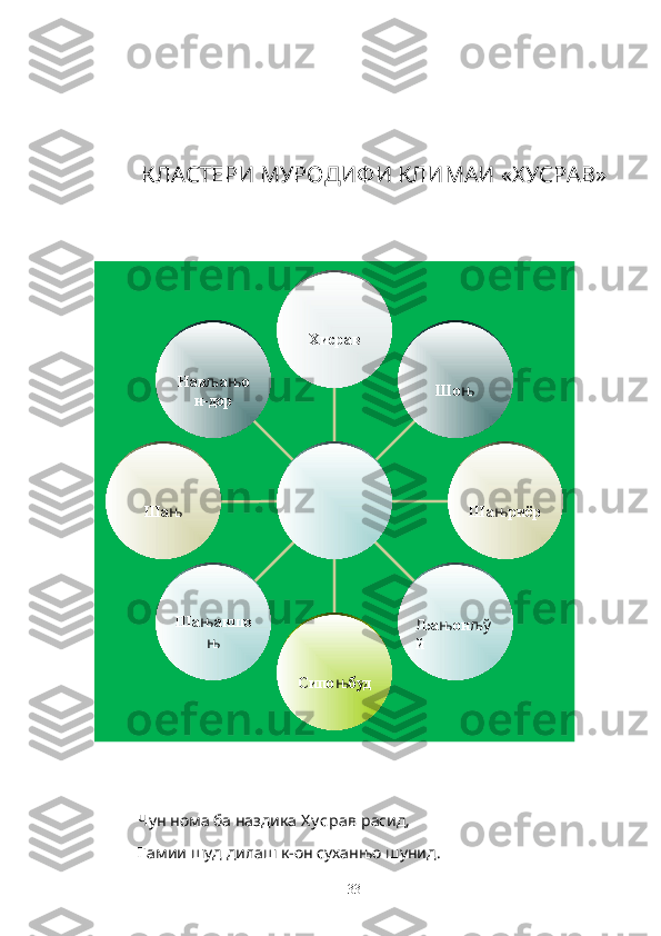 КЛАСТЕРИ МУРОДИФИ КЛИМАИ «ХУСРАВ»
  Чун нома ба наздика  Х у срав  расид,
  Ғ амии шуд дилаш к-он суханњо шунид. Нав љ а њ о
н-дор
Ша њ
Ша њ аншо
њ
Сипо њ буд Љ а њ он љў
й Ша њ риёрШо њХисрав
33 