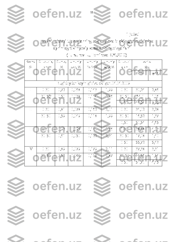 11
1-jadval
Taqirli –o’tloqi tuproqlarning bug`doy-oraliq ekin-g`o`za tizimida
ayrim agrokimyoviy xossalarining o`zgarishi
(Tursunov L., Temirova B.Y.,2010)
Kesma
№ CHuqurlik,
sm Gumus,
% Umumiy
azot, % Umumiy
fosfor,% Umumiy
kaliy, % CHuqurli
k, sm zahira
t/ga
gumus azot
Bug‘doydan keyin g‘o’za ekilgan.04.04.2009
I 0-30 0,72 0,068 0,143 1,99 0-30 30,24 2,86
30-50 0,50 0,038 0,114 1,86 30-50 14,0 1,06
0-50 44,24 3,92
II 0-30 0,81 0,078 0,162 2,01 0-30 34,02 3,28
30-50 0,59 0,049 0,118 1,99 30-50 16,52 1,37
0,50 50,54 4,65
III 0-30 0,92 0,096 0,180 1,86 0-30 38,64 4,03
30-50 0,61 0,050 0,122 2,01 30-50 17,08 1,40
0-50 55,72 5,43
IV 0-30 0,89 0,079 0,179 2,11 0-30 37,38 3,31
30-50 0,52 0,041 0,119 1,87 30-50 14,56 1,14
0-50 51,70 4,45 