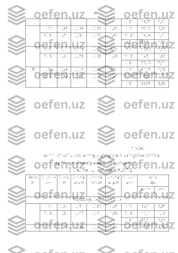 13
0-50 47,26 4,31
II 0-30 0,86 0,078 0,172 1,96 0-30 36,12 3,27
30-50 0,61 0,050 0,122 1,83 30-50 17,08 1,40
0,50 53,20 4,67
III 0-30 1,01 0,119 0,182 2,13 0-30 42,42 4,62
30-50 0,70 0,065 0,125 1,95 30-50 19,60 1,82
0-50 62,02 6,44
IV 0-30 0,98 0,106 0,179 2,01 0-30 41,16 4,45
30-50 0,59 0,50 0,118 1,96 30-50 16,52 1,40
0-50 57,68 5,85
4-jadval
Taqirli –o’tloqi tuproqlarning bug‘doy-oraliq ekin-g‘o’za tizimida
ayrim agrokimyoviy xossalarining o’zgarishi
(Tursunov L., Temirova B.Y.,2010)
Kesma
№ CHuqurlik
, sm Gumus,
% Umumiy
azot, % Umumiy
fosfor,% Umumiy
kaliy, % CHuqurli
k, sm zahira
t/ga
gumus azot
Vegetatsiya oxiri.10.11.2009
I 0-30 0,70 0,061 0,152 1,96 0-30 29,40 2,56
30-50 0,50 0,042 0,120 1,85 30-50 14,00 1,17
0-50 43,40 3,73
II 0-30 0,82 0,075 0,170 1,99 0-30 34,44 3,15 