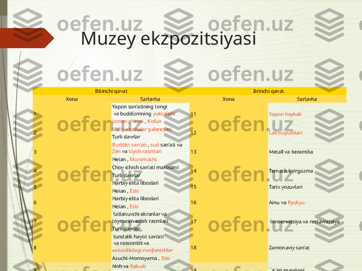 Muzey ekzpozitsiyasi
Ikkinchi qavat Birinchi qavat
Xona Sarlavha Xona Sarlavha
1 Yapon san'atining tongi
 va buddizmning  yuksalishi
11 Yapon haykali
Jomon  ,  Yayoi  ,  Kofun
2 Milliy xazinalar galereyasi
12 Lak buyumlari
Turli davrlar
3 Buddist san'ati  ,  sud  san'ati va 
Zen  va  siyoh rasmlari
13 Metall va keramika
Heian  ,  Muromachi
4 Choy ichish  san'ati marosimi
14 Tematik ko'rgazma
Turli davrlar
5 Harbiy elita liboslari
15 Tarix yozuvlari
Heian  ,  Edo
6 Harbiy elita liboslari
16 Ainu  va  Ryukyu
Heian  ,  Edo
7 Katlanuvchi ekranlar  va 
toymasin eshik rasmlari
17 Konservatsiya va restavratsiya
Turli davrlar
8 Kundalik hayot san'ati
 va rassomlik va 
xattotlikdagi rivojlanishlar 18 Zamonaviy san'at
Azuchi-Momoyama  ,  Edo
9 Noh  va  Kabuki
19 Ta'lim maydoni
Turli davrlar
10 Ukiyo-e  va  Edo  davridagi  moda 20 Sovg'a do'koni              