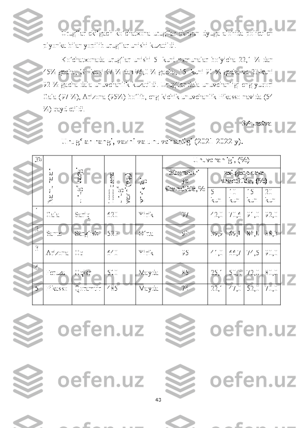 Urug lar   ekilgach   ko chatxona   urug lar   ekilgan   dyuga   alohida   polietilenʻ ʻ ʻ
plyonka bilan yopilib urug lar unishi kuzatildi. 	
ʻ
Ko chatxonada   urug lar   unishi   5-   kuni   namunalar   bo yicha   22,1   %   dan	
ʻ ʻ ʻ
45% gacha, 10- kuni 47 % dan 76,0 % gacha, 15- kuni 91 % gacha va 20-kuni
92 % gacha dala unuvchanlik kuzatildi. Urug lar  dala unuvchanligi  eng yuqori	
ʻ
Gala (97 %), Arizona (95%) bo lib, eng kichik unuvchanlik Pikasso navida (54	
ʻ
%) qayd etildi.  
3.4-Jadval 
Urug lar rangi, vazni va unuvchanligi (2021-2022 y).	
ʻ
№	
N
am
unalar	
U
rug
 rangi
ʻ	
1000 dona 	
urug
 ʻ	
vazni(m
g)	
Y
irikligi Unuvchanligi, (%)
laboratori-
ya
sharoitida,% ekilgach dala
sharoitida, (%)
5-
kun 10-
kun 15-
kun 20-
kun
1
Gala Sariq 620 Yirik 97 42,0 70,6 91,0 92,0
2
Sante Sarg ish	
ʻ 520 O rta	ʻ 90 39,9 69,1 81,0 88,3
3
Arizona Oq 640 Yirik 95 41,0 66,7 74,5 90,0
4
Feruza Oqish 510 Mayda 85 25,1 50,0 72,0 80,0
5 Pikasso Qoramtir 485 Mayda 74 22,1 47,0 52,0 70,0
43 