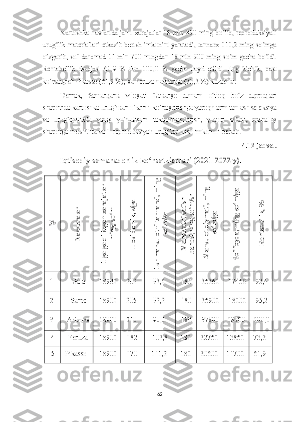 Kartoshka navlarida jami xarajatlar 18 mln 890 ming bo lib, reproduksiyaliʻ
urug lik materiallari etkazib berish imkonini yaratadi, tannarx 111,2 ming so mga	
ʻ ʻ
o zgarib, sof  daromad 11 mln 700 mingdan 18 mln 900 ming so m gacha bo ldi.	
ʻ ʻ ʻ
Rentabellik   darajasi   61,9   %   dan   100,0   %   gacha   qayd   etildi.   Eng   kichik,   past
ko rsatgich Pikasso (61,9 %), va Feruza navlarida (73,3 %) kuzatildi.
ʻ
Demak,   Samarqand   viloyati   Oqdaryo   tumani   o tloq   bo z   tuproqlari	
ʻ ʻ
sharoitida kartoshka urug idan o stirib ko paytirishga yaroqlilarni tanlash seleksiya	
ʻ ʻ ʻ
va   urug chilikda   yangi   yo nalishni   takomillashtirish,   yuqori   sifatli,   mahalliy	
ʻ ʻ
sharoitga mos Elita va 1-reproduksiyali urug lar olish imkonini beradi. 	
ʻ
4.12-jadval.
Iqtisodiy samaradorlik ko rsatkichlari (2021-2022 y).	
ʻ
№	
N
am
unalar	
1 ga ga qilingan xarajatlar	
m
ing, so
mʻ	
H
osildorlik, s/ga	
1sr m
ahsulotni tannarxi, m
ing	
so
m
/sr
ʻ	
M
ahsulotni sotish	
bahosi,m
ing so
m
/sr
ʻ	
M
ahsulot qiym
ati, m
ing	
so
m
/ga
ʻ	
Sof foyda, m
ing so
m
/ga
ʻ	
R
entabellik, %
1 Gala 18900 202 93,6 180 36360 17460 92,4
2 Sante 18900 205 92,2 180 36900 18000 95,2
3 Arizona 18900 210 90,0 180 37800 18900 100,0
4 Feruza 18900 182 103,8 180 32760 13860 73,3
5 Pikasso 18900 170 111,2 180 30600 11700 61,9
62 