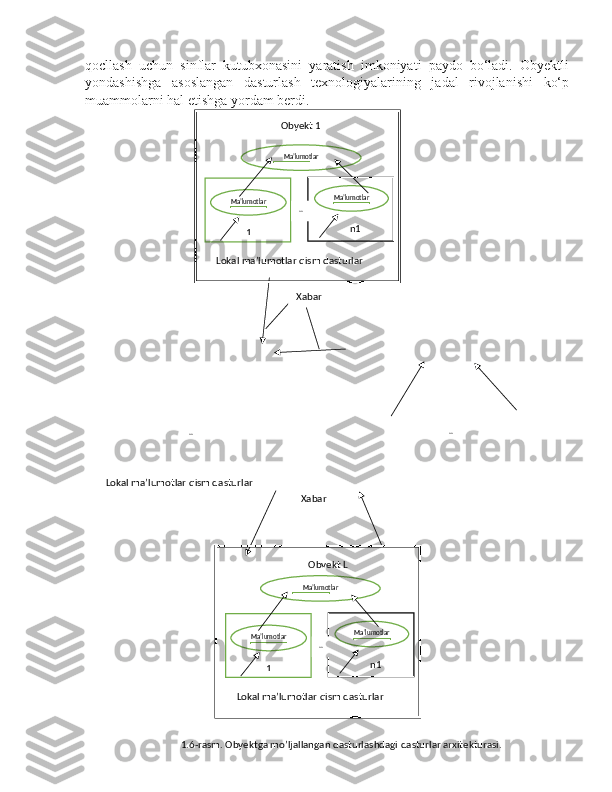 qocllash   uchun   sinflar   kutubxonasini   yaratish   imkoniyati   paydo   bo‘ladi.   Obyektli
yondashishga   asoslangan   dasturlash   texnologiyalarining   jadal   rivojlanishi   ko‘p
muammolarni hal etishga yordam berdi. 
Lokal ma’lumotlar qism dasturlar ..
.. Ma’lumotlar Ma’lumotlarMa’lumotlar
motlar
n1
1
Lokal ma’lumotlar qism dasturlar ..
Ma’lumotlar Ma’lumotlarMa’lumotlar
motlar
n1
1
Lokal ma’lumotlar qism dasturlar ..Obyekt 1
Obyekt LXabar
Xabar
1.6-rasm. Obyektga mo’ljallangan dasturlashdagi dasturlar arxitekturasi. 