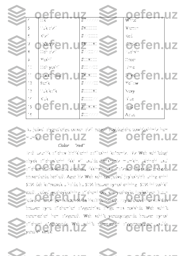 4
5
6
7
8
9
10
11
12
13
14
15
16 Ok
Tuk qizil
Kizil
Tuk qizil
Och qizil
Yashil
Och yashil
Olxuri rangi
Sarik
Tuk ko’k
Kuk #FFFFFF
#800000
#FF0000
#800080
#FF00FF
#008000
#00FF00
#808000
#FFFF00
#000080
#0000FF
#008080
#00FFFF White
Marron
Red
Purple
Fuchsin
Green
Lime
Olive
Yellow
Navy
Blue
Teal
Aqua
Bu   jadval   qiymatlariga   asosan   qizil   rangni   quyidagicha   tasvirlashimiz   ham
mumkin:
Color = “red”
Endi   uzunlik   o’lchov   birliklarini   qo’llashni   ko’ramiz.   Biz   Web   sahifadagi
obyek   o’lchamlarini   ikki   xil   usulda   berishimiz   mumkin.   Birinchi   usul
o’lchamlar   piksellarda   beriladi,   ikkinchi   usul   “ o’ zak”   obyektga   nisbatan
prosentlarda   beriladi.   Agar   biz   Web  sahifaga   jadval   joylashtirib  uning  enini
50% deb ko’rsatsak u   h olda bu 50% brauzer oynasi enining   50% ini tashkil
etadi.   Jadval   yacheykasining   o’lchami   esa   shu   yacheyka   joylashgan   butun
jadval o’lchamiga nisbatan % da hisobida olinadi. Foydalanuvchi tomonidan
brauzer   oyna   o’lchamlari   o’zgartirilsa   o’nga   mos   ravishda   Web   sahifa
parametrlari   ham   o’zgaradi.   Web   sahifa   yaratayotganda   brauzer   oynasi
o’lchami   o’zgarganda   Web   sahifa   parametrlari   o’zgarmaydigan   usulda
yaratish kerak.  