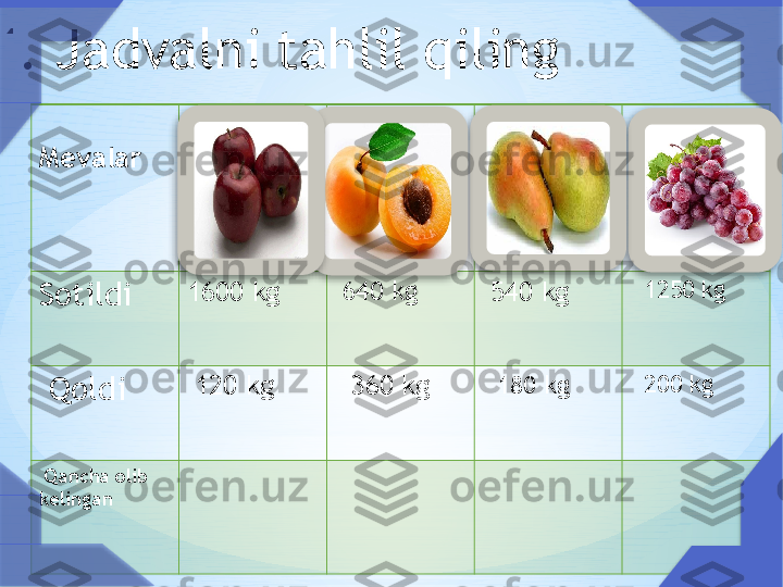 
4. Jadvalni tahlil qiling         
 
Mevalar
Olma Nok Shaftoli Uzum
Sotildi  1600 kg   640 kg
  540 kg    1250 kg
  Qoldi   120 kg    360 kg    180 kg    200 kg
  Qancha olib 
kelingan                    