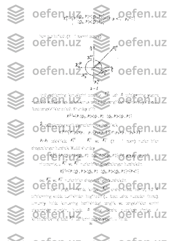 K3
(1)={P:(Q2,P)=(Q1,P)	
(Q2,P)>(Q1,P)}={P:p1<0,	p2=	0}ham nur bo’ladi. (3 – 1 rasmni qarang)
Endi   uchlarning   konuslarini   topamiz.  	
Γj(0)   uch  	D   to’plamning   yagona
nuqtasini   saqlaganligi   uchun   konus   ta’rifidagi   tengliklar   ma’nosini   yo’qotadi,
faqat tengsizliklar qoladi. Shunday qilib 	
K1(0)={P:(Q2,P)>(Q1,P)	(Q3,P)>(Q1,P)}	
Qj
 nuqtalarning sonli qiymatlarini hisobga olsak	
K1(0)=	{P:p2>p1	p1+	p2>	p1}=	{P:p2>	p1	p2>0}	
p1,p2
  tekislikda  	K1(0)     -  	K1(1)   va  	K2(1)   (3   –   1   rasm)   nurlar   bilan
chegaralangan burchak. Xuddi shunday 	
K2(0)={P:(Q1,P)>(Q2,P)	(Q3,P)>(Q2,P)}={P:p1>p2	p1>0}
ni topamiz, u 	
K1(1)  va 	K2(1)  nurlar bilan chegaralangan burchakdir.	
K3(0)={P:(Q1,P)>(Q3,P)	(Q2,P)>(Q3,P)}={P<0}
esa 	
K2(1)  va 	K3(1)  nurlar bilan chegaralangan burchakdir. 
Taxlil   qilgan   misolda   konus:  	
Kj(d)   ancha   sodda   berildi,   bu  	D
to’plamning   sodda   tuzilishidan   bog’liqdir   (u   faqat   uchta   nuqtadan   iborat).
Umumiy   holda   konusning   berilishidagi   tenglik   va   tengsizliklar   sonini
qisqartirish   mumkin,   bunda  	
D   ning   barcha   nuqtalari   o’rniga  	Γ
ko’pburchakning faqat 	
Γj(0)  uchlarini qarash yetarli. U holda 
25  
  