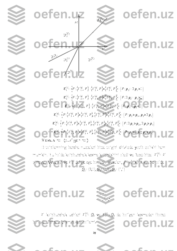  
K
1( 1)
=	{ P :	( Γ
1	( 0)
, P	) =	( Γ
2	( 0)
, P	) <	( Γ
3	( 0)
, P	)} =	{ P : p
2 = 2 p
1 > 0	}
K
2	
( 1)
=	{ P :	( Γ
2	( 0)
, P	) =	( Γ
3	( 0)
, P	) <	( Γ
1	( 0)
, P	)} =	{ P : 2 p
2 = p
1 > 0	}
K
3	
( 1)
=	{ P :	( Γ
3	( 0)
, P	) =	( Γ
1	( 0)
, P	) <	( Γ
2	( 0)
, P	)} =	{ P : p
1 = p
2 < 0	}
K
1	
( 0)
=	{ P :	( Γ
3	( 0)
, P	) >	( Γ
1	( 0)
, P	) ,( Γ
2	( 0)
, P	) >	( Γ
1	( 0)
, P	)} =	{ P : p
2 > p
1 , p
2 > 2 p
1	}	
K2(0)={P:(Γ1(0),P)>(Γ2(0),P),(Γ3(0),P)>(Γ2(0),P)}=	{P:2p1>p2,2p2>p1}
K
3	
( 0)
=	{ P :	( Γ
2	( 0)
, P	) >	( Γ
3	( 0)
, P	) ,( Γ
1	( 0)
, P	) >	( Γ
3	( 0)
, P	)} =	{ P : p
1 > 2 p
2 , p
2 < p
1	}
Maxsus hol  (buzilgan hol) 
D   to`plamning   barcha   nuqtalari   bitta   to`g`ri   chiziqda   yotib   qolishi   ham
mumkin. Bu holda ko`pburchak kesma ko`rinishini oladi va faqat bitta    Г
1( 1 )
= Г
qirraga, ikkita  Г
1( 0 )
 va 	
Г2(0)  uchga ega bo`ladi. Masalan, 	f=	x12+x22+x1x2 . Bu holda 	
Q1=	(2,0	),Q2=(0,2	),Q3=(1,1	)
                                          
Г
  ko`pburchak   uchlari   Г
1( 1 )
= Q
1   va   Г
2( 1 )
= Q
2   da   bo`lgan   kesmadan   iborat
bo`ladi. Uchta to`plamga ega bo`lamiz 
28  
  