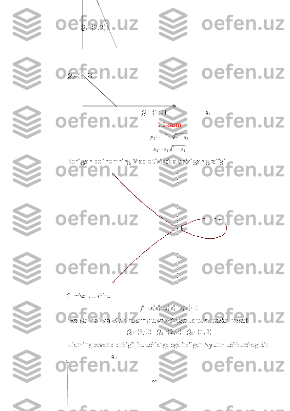         Q3=(0;2)	
Q2=(0;1)
 
    
                           	
Q3=(1;0)                         q
1
1.2-rasm	
y2=−1+√1−	x1	
x2=	x1√1−	x1
Berilgan polinomning Maple tizimida chizilgan grafigi
2 - misol.  Ushbu
f = x
13
x
20
+ x
1 2
x
20
+ x
10
x
22
= 0
berilgan bo’lsin. Ko’phadning tashuvchilari uchta nuqtadan iborat.
Q
1 = ( 3 ; 0 )
    Q
2 = ( 2 ; 0 )
    Q
3 = ( 0 ; 2 )
Ularning qavariq qobig’i bu uchlarga ega bo’lgan Nyuton uchburchagidir.
                           q
2
44  
  