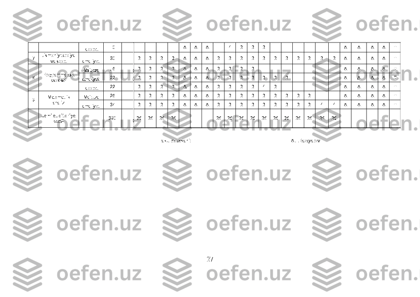 laborot 10           A A A   4 2 2 2             A A A A T
7 Jismoniy tarbiya
va sport amaliyot 30   2 2 2 2 A A A 2 2 2 2 2 2 2 2 2 2 2 A A A A T
8 Programmalash
asoslari Ma'ruza 16   2 2 2 2 A A A 2 2 2 2               A A A A T
amaliyot 22   2 2 2 2 A A A 2 2 2 2 2 2 2         A A A A T
laborot 22   2 2 2 2 A A A 2 2 2 2 4 2           A A A A T
9 Matemat ik
analiz Ma'ruza 26   2 2 2 2 A A A 2 2 2 2 2 2 2 2 2     A A A A T
amaliyot 34   2 2 2 2 A A A 2 2 2 2 2 2 2 2 2 4 4 A A A A T
  Jami auditoriya
soati
  390   26 26 26 26       26 26 26 26 26 26 26 26 26 26 26          
Fakultet dekani:                                                                                 А .I.Babayarov
27 