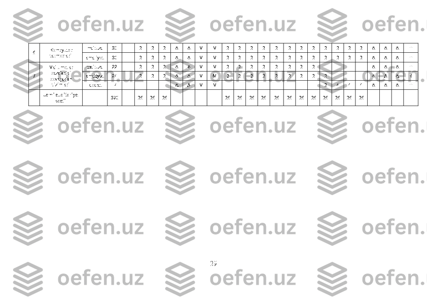 6 Kompyuter
tarmoqlari ma'ruza 30   2 2 2 А А M M 2 2 2 2 2 2 2 2 2 2 2 2 А А А T
amaliyot 30
  2 2 2 А А M M 2 2 2 2 2 2 2 2 2 2 2 2 А А А T
7 Ma'lumotlar
bazalarini
boshqarish
tizimlari ma'ruza 22
  2 2 2 А А M M 2 2 2 2 2 2 2 2         А А А T
amaliyot 24
  2 2 2 А А M M 2 2 2 2 2 2 2 2 2       А А А T
labarat 14
        А А M M                 2 4 4 4 А А А T
  Jami auditoriya
soati   390   26 26 26         26 26 26 26 26 26 26 26 26 26 26 26      
 
29 