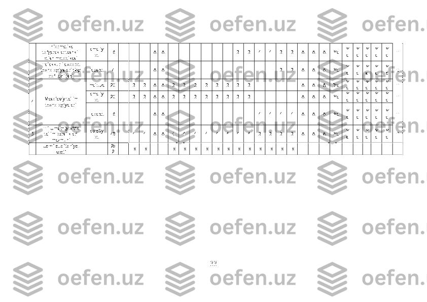 Informatika
to‘garaklar tashkil
etish metodikasi amaliy
ot 16 A A 2 2 4 4 2 2 A A A Ya Y
a Y
a Y
a Y
a Y
a T
Tafakkurli axborot
texnologiyalarining
qo‘llanilishi labarat 4 A A 2 2 A A A Ya Y
a Y
a Y
a Y
a Y
a T
4 Masofaviy ta'lim
texnologiyalari ma'ruza 20 2 2 A A 2 2 2 2 2 2 2 2 A A A Ya Y
a Y
a Y
a Y
a Y
a T
amaliy
ot 20 2 2 A A 2 2 2 2 2 2 2 2 A A A Ya Y
a Y
a Y
a Y
a Y
a T
labarat 16 A A 4 4 4 4 A A A Ya Y
a Y
a Y
a Y
a Y
a T
5 T.f Umumiy o‘rta
ta'lim darsliklari
mazmuni amaliy
ot 48 4 4 A A 4 4 4 4 4 4 4 4 2 2 2 2 A A A Ya Y
a Y
a Y
a Y
a Y
a T
Jami auditoriya
soati 25
2 18 18 18 18 18 18 18 18
18 18 18 18 18 18
33 