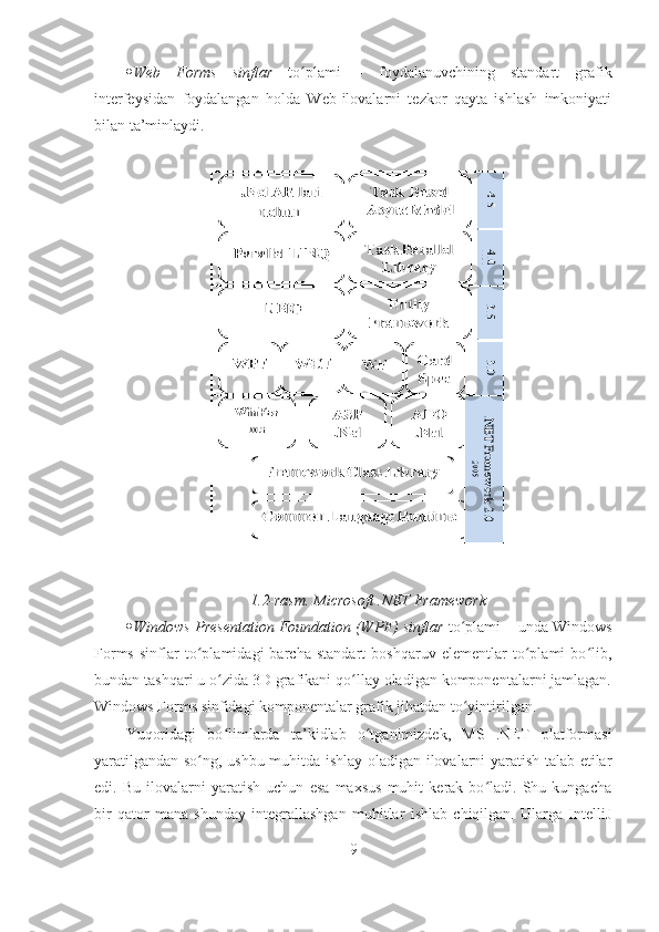  Web   Forms   sinflar   to plami   –   foydalanuvchining   standart   grafikʻ
interfeysidan   foydalangan   holda   Web-ilovalarni   tezkor   qayta   ishlash   imkoniyati
bilan ta’minlaydi.
1.2-rasm. Microsoft .NET Framework
 Windows Presentation Foundation (WPF) sinflar   to plami – unda Windows	
ʻ
Forms   sinflar   to plamidagi   barcha   standart   boshqaruv   elementlar   to plami   bo lib,	
ʻ ʻ ʻ
bundan tashqari u o zida 3D grafikani qo llay oladigan komponentalarni jamlagan.	
ʻ ʻ
Windows Forms sinfidagi komponentalar grafik jihatdan to yintirilgan. 	
ʻ
Yuqoridagi   bo limlarda   ta’kidlab   o tganimizdek,   MS   .NET   platformasi	
ʻ ʻ
yaratilgandan so ng, ushbu muhitda ishlay oladigan ilovalarni yaratish talab etilar	
ʻ
edi.   Bu   ilovalarni   yaratish   uchun   esa   maxsus   muhit   kerak   bo ladi.   Shu   kungacha	
ʻ
bir   qator   mana   shunday   integrallashgan   muhitlar   ishlab   chiqilgan.   Ularga   IntelliJ
9 