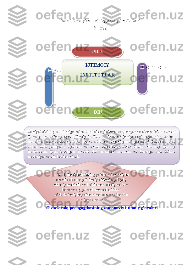 Bola ijtimoiylashuvining asosiy institutlari
3-Ilova
O’zbek xalq pedagogikasining zamonaviy ijtimoiy g’oyalari.M	A	D	A	N DIN	T	A	’	L	I	MOILA
IJTIMOIY
INSTITUTLAR
Jamiyat  o’zining   qurilishiga  ko’ra  turli   xildagi  o’zaro   bog’langan   va  o’zaro  ta'sir   etuvchi
ijtimoiy   institutlarga   ega.   Ijtimoiy   institut   –     insonlar   jamiyatdagi   hayotining   tarixan
murakkab shaklda tashkil etilganligi va artibga solinganligini o’rganadi. Xuddi ana shular
orqali   bola   jamiyat   m е 'yorlari   va   axloq   qoidalarini   o’zlashtiradi.   Shunday   ijtimoiy
institutlarni   ijtimoiylashgan   institut   d е b   nomlash   mumkin   va   bularga   oila,   ta'lim,
madaniyat va din kabilar kiradi 
Oila – ijtimoiylashishning y е takchi instituti, bu
orqali bola asosiy ijtimoiy bilimni egallaydi,
ahloqiy mohirlik va ko’nikmani oladi, ma'lum
baho va eng yuksak maqsad qilishni
o’zlashtiradi, hayotida nima k е rak bo’lsa shu
jamiyatdan oladi.        