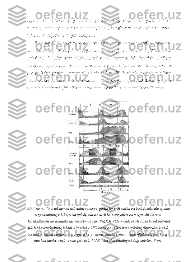 qayt   qilish,   ishtaxaning   yo‘qolishi,   yomon   his   qilishga   imkoniyatlar   bo‘lishi
mumkin, qorinning past qismida og‘riq, belda, dumg‘azada, bosh og‘riqlari paydo
bo‘ladi. Ish bajarish qobilyati pasayadi. 
Shunday qilib, ish bajarish qobiliyati ayollar organizmining ovarial-menstrual
turli fazalaridagi funksiyalarini qayta tuzilishiga bog‘liq bo‘ladi; I, III, V fazalarida
funksional   holatlar   yomonlashadi,   aqliy   va   jismoniy   ish   bajarish   qobilyati
pasayadi,   bajariladigan   ishning   funksional   qiymati   ko‘tariladi   va   fiziologik   stress
yuzaga   keladi,   ovarial-menstrual   siklning   II   va   IV   fazalarda   esa   ish   qobiliyati
ortadi.  Sport   malakasini   oshirish  uchun menstruasiyaning   maqbul  davomiyligi  28
kun deb hisoblanadi, 36-42 kunlar esa noqulay va 21 kun unchalik xavfli emas
9 .7.1-rasm.  Ovarial-menstrual siklni va tayyorgarlik ko‘rish sikllarini turli fazalarida ayollar
organizmining ish bajarish qobiliyatining turli ko‘rsatgichlarini o‘zgarishi.Dezavt –
harakatlanish ko‘nikmalarini dezavtomatiyasi YuQCh  VO
2  - yurak urish va kislorod iste’mol
qilish chastotalarining ishchi o‘zgarishi; T 0
C tananing rektal haroratining dinamikasi; shil –
bachadon shilliq pardasining o‘zgarishi, ov-mens. kunlari; muv. – muvofiqlashtirish; kuch –
mushak kuchi; vaqt – reaksiya vaqti; HAX – harakat aniqlagichdagi xatolar; Tren – 