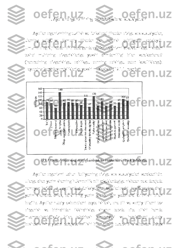 1.  Ayollar organizmining morfofunksional xususiyatlari
Ayollar organizmining tuzilish va funksional jihatdan o‘ziga xos xususiyatlar,
ularning   aqliy   va   jismoniy   jihatdan   ish   bajarish   qobiliyatini   aniqlaydi.
Umumbiologik jihatdan olib qaralganda ayollar organizmi erkaklarnikiga nisbatan
tashqi   muhitning   o‘zgarishlariga   yaxshi   chmdamliligi   bilan   xarakterlanadi
(haroratining   o‘zgarishiga,   ochlikga,   qonning   oqishiga,   qator   kasalliklarga).
Hayotning katta davomiyliklariga yaxshi moslashadi ( 19 .1.1.-rasm). 
19 .1.1-rasm. Ayollarning morfofiziologik ko‘rsatkichlari va ish qobiliyati .
Ayollar   organizmi   uchun   faoliyatning   o‘ziga   xos   xususiyatlari   xarektarlidir.
Ularga chap yarim sharning hukmronlik roli erkaklardagiga nisbatan past darajada
namoyon bo‘ladi. Bu ayollardagi funksiyalarini vakolatlovchi   joy faqatgina chap
yarim   sharlarda   emas,   balki   o‘ng   yarim   sharda   ham   yetarlicha   ko‘rinishi   bilan
bog‘liq.   Ayollar   nutqiy   axborotlarni   qayta   ishlash,   ona   tili   va   xorijiy   tillarni   tez
o‘rganish   va   birinchidan   ikkinchisiga   sinxron   tarzda   o‘ta   olishi   hamda
muammolarni   so‘z   bilan   tahrirlash   strategiyasi   va   harakatlarni   nutqiy
boshqarishning   yuqori   darajada   bo‘lishi   bilan   ajralib   turadi.   Shu   sababdan   ularga 