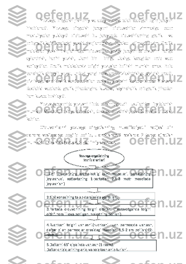 Yozuvga   o‘rgatish   jismoniy   va   aqliy   mehnat   talab   etadigan   og‘ir   jarayon
hisoblanadi.   Yozuvga   o‘rgatish   jarayoni   o‘qituvchilar   zimmasiga   qator
mas`uliyatlar   yuklaydi   o‘qituvchi   bu   jarayonda   o‘quvchilarning   grafik     va
orfografik ko‘nikmalarini yaxshi rivojlantirishga   harakat     qilmog‘i lozim. Grafik
malakalari   yaxshi   rivojlanmagan   o‘quvchilar   yozuv   jarayonida   tovushni   harfga
aylantirish,   harfni   yozish,   ularni   bir   -   biriga   ulashga   keragidan   ortiq   vaqt
sarflaydilar.   Grafik   malakalarsiz   to‘g‘ri   yozuvlar   bo‘lishi   mumkin   emas.   Bola
qanchalik   chiroyli   yozsa,   undagi   yangi   narsalarni   o‘zlashtirishga   qiziqish   ortadi,
o‘z   ishiga   sinchkovlik   va   diqqat   bilan   qaraydi,   yozuvini   kuzatib   boradi.   Yozuvni
dastlabki   vaqtlarda   grafik   jihatdangina   kuzatsa,   keyinchalik   orfografik   jihatdan
ham kuzata boshlaydi.
Yozuv   jarayonida   yozuvni   ifoda   qilishning   turli     usullaridan   foydalanish
mumkin. Masalan; hoshiya chizdirish, doskaga chizdirish, havoda mashq qildirish
kabilar.
O‘quvchilarni   yozuvga   o‘rgatishning   muvaffaqiyatli   natijasi   bir
qancha   vositalarga   bog‘liq   bo‘lib,   ularni   shartli   ravishda   2   turga   ajratish
mumkin:1-Texnik shartlar. 2-Ta`limiy shartlar.
Yozuvga orgatishning 
texnik shartlari
l.Sinf  jihozlarining  ketma-ketligi  (sinf  mebellari,  partalarning 
joylashuvi,  xattaxtaning  1-partadan  2,5-3  metr  masofada 
joylashishi)
2.Sinf xonasining talab darajasida yoritilishi.
3.Partada  o'quvchining  to'g'ri  o’tirishi  (“Yozavotganda  to’g’ri   
o’tir” nomli ilova berilgan  plakatning bo’lishi).
4.Ruchkani  to'g'ri  ushlashi.(ruchkani    uch  barmoqda  ushlash, 
daftar  bilan  barmoqlar  orasidagi  masofani  1,5-2  sm  bo’lishi  (2-
rasm)).
5.Daftarni 65˚ qiyalikda ushlash (1-rasm).
Daftar chiziqlarining aniq va ko'z tashlanib turishi.       