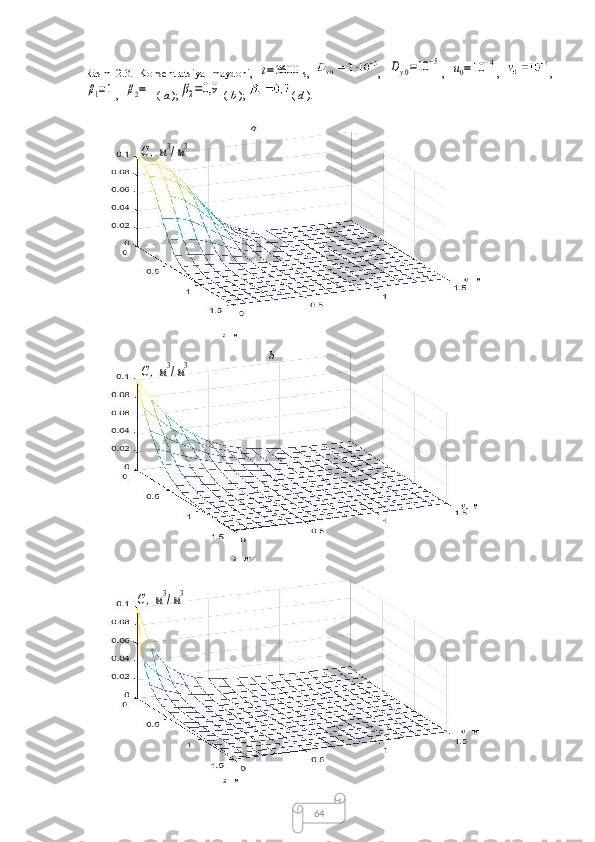 64Rasm   2.3.   Konsentratsiya   maydoni,  t=3600 s,   ,  	Dy0=10	−5 ,  	u0=10	−4 ,   ,	
β1=1
, 	β2=1 (  a  );	β2=0,9
  (  b  );  (  d  ).	
C,м3/м3
а
 y ,  м
b
 x ,  м
 
 x ,  м x ,  м
y ,  м
y ,  м	
C,м3/м3	
C,м3/м3 