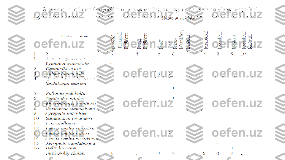 Suv va quruqlik qorinoyoqli mollyuskalarning ekologik guruhlar bo‘yicha tarqalishi 