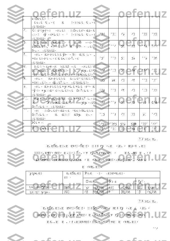 сифатларнинг
шаклланганлик   ва   ривожланганлик
даражаси
4. Конструктив   низолар   профилактикасига
доир   кўникмаларнинг   ривожланганлик
даражаси 124 120 49 42 122 132
5. Педагогик   низоларнинг   келиб   чикиш
сабаблари,   мотивлари   ва   кўринишлари
билиш даражаси 141 114 56 62 118 141
6. Низоли  вазиятларда   ўзини  бошқара  олиш,
маънавиятлилик   ва   ахлоқийлик
даражаси 151 113 50 59 119 126
7. Педагогик   низо   жараёнида   низоларни
бошқариш   тартиблари   ва   усуллари,
тактикалари фойдалана олиш даражалари 138 102 53 48 114 120
8. Низоли   вазиятларда   адолатпарварлик
мезонларини қўллай олиш даражалари 135 98 42 46 112 131
9. Низоли вазиятларда муомала маданияти ва
тўғри   мулоқат   қоидаларидан   фойдаланиш
даражаси 128 112 46 42 102 133
10. Педагогик   низо   жараёнида   тинглай   олиш
ва   “Мен-тасдиқлар”   усулидан
фойдаланиш даражаси 127 119 52 35 95 138
11. Низо   профилактикасида   тажрибалардан
фойдаланиш   ва   қарор   қабул   қилиш
даражаси 105 117 43 32 90 142
Ж а м и:
1452 1265 539 528 1221 1441
Ў р т а ч а с и:
154 120 22 48 111 131
3.7-жадвал. 
Талабаларда тажриба-синов якунида низоли вазиятлар
профилактикасига доир билим-кўникмаларнинг шаклланганлик
даражаси самарадорлигини аниқлаш юзасидан ўзлаштириш
натижалари
Гуруҳлар Талабалар
сони Ўзлаштириш даражалари
Юқори Ўрта Қуйи
Тажриба гуруҳи
296
154 52,2% 120 40,8% 22 7,4%
Назорат гуруҳи 290 48 16,7% 111 38,2% 131 45,2%
3.8-жадвал. 
Талабаларда тажриба-синов бошидаги ва якунидаги низоли
вазиятлар профилактикасига доир билим-кўникмаларнинг
шаклланганлик даражаси солиштирма натижалари
114 