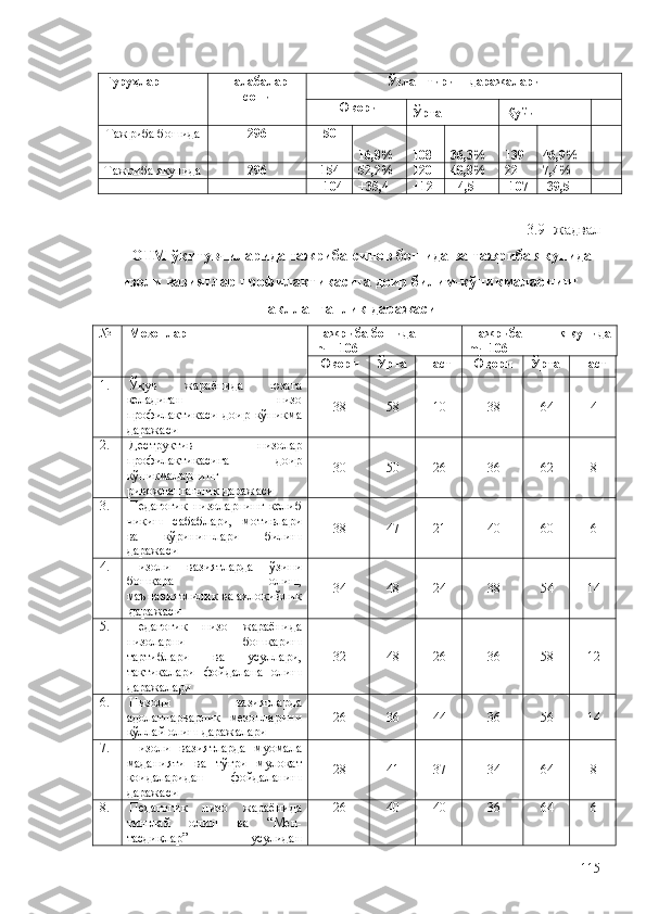 Гуруҳлар Талабалар
сони Ўзлаштириш даражалари
Юқори
Ўрта Қуйи
Тажриба бошида 296 50
16,8% 108 36,3% 139 46,9%
Тажриба якунида 296 154 52,2% 120 40,8% 22 7,4%
+104 +35,4 +12 +4,5 -107 -39,5
3.9- жадвал
ОТМ ўқитувчиларида тажриба-синов бошида ва тажриба якунида
низоли вазиятлар профилактикасига доир билим-кўникмаларнинг
шаклланганлик даражаси
№ Мезонлар  Тажриба бошида
n
i  =  106 Тажриба     якунида
m
j =106
Юқори  Ўрта Паст Юқори  Ўрта Паст
1. Ўқув   жараёнида   юзага
келадиган   низо
профилактикаси   доир   кўникма
даражаси 38 58 10 38 64 4
2. Деструктив   низолар
профилактикасига   доир
кўникмаларнинг
ривожланганлик   даражаси 30 50 26 36 62 8
3. Педагогик   низоларнинг   келиб
чикиш   сабаблари,   мотивлари
ва   кўринишлари   билиш
даражаси 38 47 21 40 60 6
4. Низоли   вазиятларда   ўзини
бошқара   олиш,
маънавиятлилик   ва   ахлоқийлик
даражаси 34 48 24 38 54 14
5. Педагогик   низо   жараёнида
низоларни   бошқариш
тартиблари   ва   усуллари,
тактикалари   фойдалана   олиш
даражалари 32 48 26 36 58 12
6. Низоли   вазиятларда
адолатпарварлик   мезонларини
қўллай олиш даражалари 26 36 44 36 56 14
7. Низоли   вазиятларда   муомала
маданияти   ва   тўғри   мулоқат
қоидаларидан   фойдаланиш
даражаси 28 41 37 34 64 8
8. Педагогик   низо   жараёнида
тинглай   олиш   ва   “Мен-
тасдиқлар”   усулидан 26 40 40 36 64 6
115 