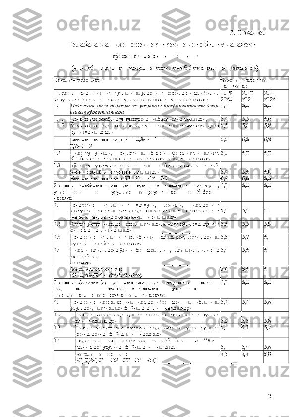 3.10-жадвал  
Талабаларда   низо профилактикасига доир билим даражаси
кўрсаткичларининг   ошиши
(ишлаб   чиқилган   моделга   асосланиб   баҳолаш   натижалари)
Баҳолаш   мезонлари Баҳолаш   даври   ва
натижалари
1-мезон.   Педагогик низо турлари ва уларнинг профилактикаси   билим
ва кўникмаларининг   шаклланганлик   ва   ривожланганлик   даражаси 2019-
2020 2020-
2021 2021 -
2022
1.1 Педагогик  низо  турлари   ва  уларнинг   профилактикаси   доир
билим  кўрсаткичлари 6,0 6,0 6,0
1.1.1. Педагогик жараёндаги  низолардан хабардорлик даражаси; 5,3 5,5 6,0
1.1.2 . Ўқув   жараёнида   юзага   келадиган   низо   профилактикаси   доир
кўникма даражаси 5,4 5,6 5,8
Баҳолаш   алгоритми:   Б11=0,3хБ111   +
0,7хБ112 5,5 5,6 5,8
1.2 Низо   тушунчаси,   предмети   ва   обьекти.   Конфликтли   вазият.
Конфликтнинг ривожланиш динамикасини билиш  даражаси 6,0 6,0 6,0
1.3 Бўлажак   ўқитувчиларнинг   низо   профилактикасини   илмий
билиш жараёнини тушуниш даражаси 5,3 5,6 6,0
Баҳолаш   алгоритми:   К1=Б11+Б12+Б13 5,4 5,6 6,0
2-мезон.   Талаба лар   томонидан   педагогик   низоларнинг   мазмуни,
уларни   олдини   олиш   усуллари   ва   хусусиятларини   очиб   бериш
даражаси 6,0 6,0 6,0
2.1 педагогик   низоларнинг   мазмуни ,   моҳияти,   низоларнинг
яратувчанлик имкониятларидан фойдалана олиш  сифатларнинг
шаклланганлик   ва   ривожланганлик   даражаси 5,4 5,6 6
2.2 Конструктив низолар профилактикасига доир кўникмаларнинг
ривожланганлик   даражаси 5,3 5,5 5,9
2.3 Педагогик низоларнинг келиб чикиш сабаблари, мотивлари ва
кўринишлари билиш даражаси 5,5 5,7 6,1
2.4 Низоли   вазиятларда   ўзини   бошқара   олиш,   маънавиятлилик   ва
ахлоқийлик
даражаси 5,4 5,6 6
Баҳолаш   алгоритми:
К1=0,25х(Б21+Б22+Б23+Б24) 5,4 5,6 6
3-мезон.   Бўлажак   ўқитувчилар   томонидан   педагогик   низоларни
олдини   олишнинг   технологик   асосларини   ўзлаштириш ининг
шаклланганлик   ва   ривожланганлик   даражаси 6,0 6,0 6,0
3.1 Педагогик низо жараёнида низоларни бошқариш тартиблари ва
усуллари, тактикалари фойдалана олиш даражалари 5,2 5,4 5,8
3.2 Низоли   вазиятларда   адолатпарварлик   мезонларини   қўллай
олиш даражалари 5,3 5,5 5,8
3.3 Низоли   вазиятларда   муомала   маданияти   ва   тўғри   мулоқат
қоидаларидан фойдаланиш даражаси 5,1 5,3 5,7
3.4 Педагогик   низо   жараёнида   тинглай   олиш   ва   “Мен-
тасдиқлар” усулидан фойдаланиш даражаси 5,1 5,4 5,8
Баҳолаш   алгоритми:
К3=0,2х(Б31+Б32+Б33+Б34+Б35) 5,3 5,5 5,8
120 