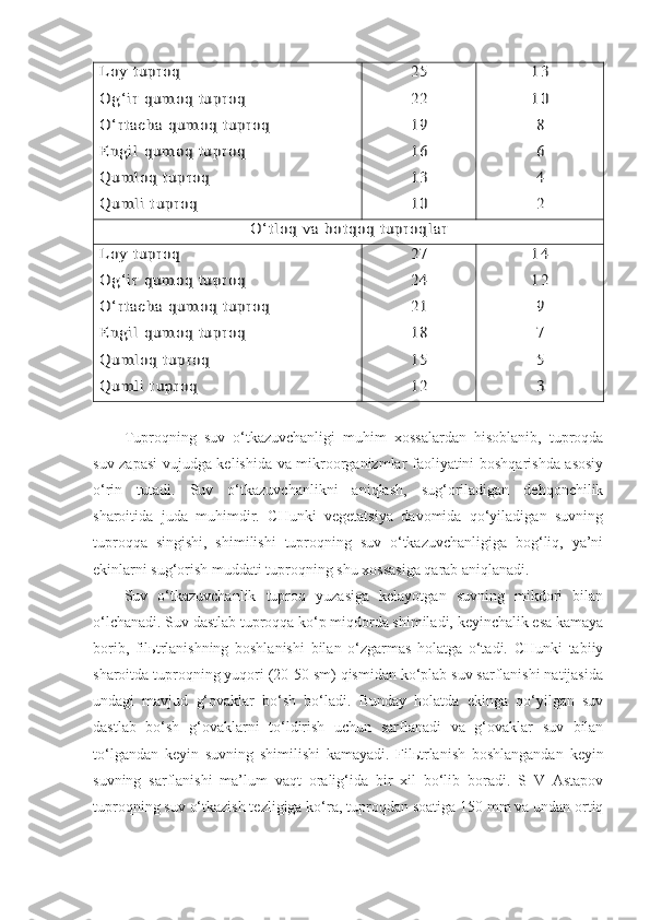 L o y  t up r oq
O g‘ i r  qu m o q   tu pr o q
O ‘r t a ch a  qu m o q  t u pr o q
E n gi l  q um oq   tu pr o q
Q um l oq  t up r oq
Q um l i  t up r oq	
25
22
19
16
13
10	
13
10
8
6
4
2	
O ‘t l oq  v a  bo t qoq   t u pr o ql ar	
L o y  t up r oq
O g‘ i r  qu m o q   tu pr o q
O ‘r t a ch a  qu m o q  t u pr o q
E n gi l  q um oq   tu pr o q
Q um l oq  t up r oq
Q um l i  t up r oq	
27
24
21
18
15
12	
14
12
9
7
5
3Tuproqning   suv   o‘tkazuvchanligi   muhim   xossalardan   hisoblanib,   tuproqda
suv zapasi  vujudga kelishida va mikroorganizmlar faoliyatini boshqarishda asosiy
o‘rin   tutadi.   Suv   o‘tkazuvchanlikni   aniqlash,   sug‘oriladigan   dehqonchilik
sharoitida   juda   muhimdir.   CHunki   vegetatsiya   davomida   qo‘yiladigan   suvning
tuproqqa   singishi,   shimilishi   tuproqning   suv   o‘tkazuvchanligiga   bog‘liq,   ya’ni
ekinlarni sug‘orish muddati tuproqning shu xossasiga qarab aniqlanadi.
Suv   o‘tkazuvchanlik   tuproq   yuzasiga   kelayotgan   suvning   mikdori   bilan
o‘lchanadi. Suv dastlab tuproqqa ko‘p miqdorda shimiladi, keyinchalik esa kamaya
borib,   filьtrlanishning   boshlanishi   bilan   o‘zgarmas   holatga   o‘tadi.   CHunki   tabiiy
sharoitda tuproqning yuqori (20-50 sm) qismidan ko‘plab suv sarflanishi natijasida
undagi   mavjud   g‘ovaklar   bo‘sh   bo‘ladi.   Bunday   holatda   ekinga   qo‘yilgan   suv
dastlab   bo‘sh   g‘ovaklarni   to‘ldirish   uchun   sarflanadi   va   g‘ovaklar   suv   bilan
to‘lgandan   keyin   suvning   shimilishi   kamayadi.   Filьtrlanish   boshlangandan   keyin
suvning   sarflanishi   ma’lum   vaqt   oralig‘ida   bir   xil   bo‘lib   boradi.   S   V   Astapov
tuproqning suv o‘tkazish tezligiga ko‘ra, tuproqdan soatiga 150 mm va undan ortiq 