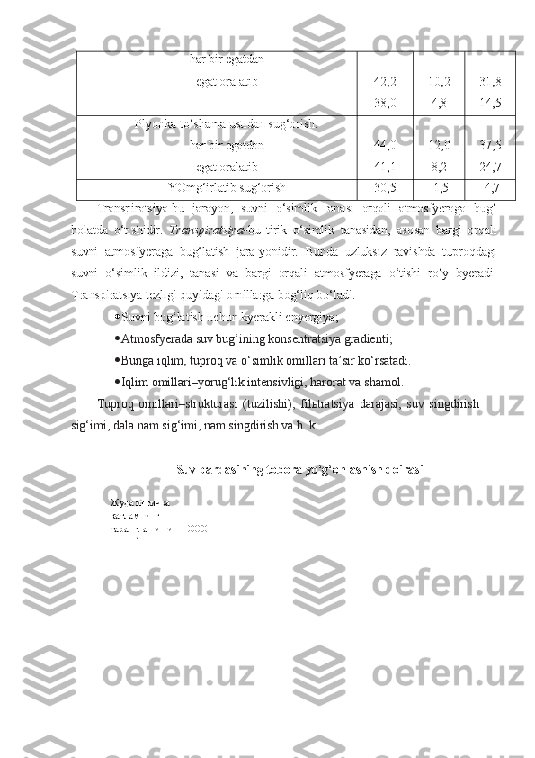 har bir egatdan
egat oralatib 42,2
38,0 10,2
4,8 31,8
14,5
Plyonka to‘shama ustidan sug‘orish:
har bir egatdan
egat oralatib 44,0
41,1 12,0
8,2 37,5
24,7
YOmg‘irlatib sug‘orish 30,5 -1,5 -4,7
Transpiratsiya-bu   jarayon,   suvni   o‘simlik   tanasi   orqali   atmosfyeraga   bug‘
holatda   o‘tishidir.   Transpiratsiya- bu   tirik   o‘simlik   tanasidan,   asosan   bargi   orqali
suvni   atmosfyeraga   bug‘latish   jara-yonidir.   Bunda   uzluksiz   ravishda   tuproqdagi
suvni   o‘simlik   ildizi,   tanasi   va   bargi   orqali   atmosfyeraga   o‘tishi   ro‘y   byeradi.
Transpiratsiya tezligi quyidagi omillarga bog‘liq bo‘ladi:
 Suvni bug‘latish uchun kyerakli enyergiya ;
 Atmosfyerada suv bug‘ining konsentratsiya gradienti ;
 Bunga iqlim, tuproq va o‘simlik omillari ta’sir ko‘rsatadi. 
 Iqlim omillari–yorug‘lik intensivligi, harorat va shamol . 
Tuproq   omillari–strukturasi   (tuzilishi) ,   fil ь tratsiya   darajasi,   suv   singdirish
sig‘imi, dala nam sig‘imi, nam singdirish va h. k.
Suv pardasining tobora yo‘g‘onlashish doirasi
Жуда ингичка 
қатламнинг 
таранглашиши – 10000 
атмосфера 
