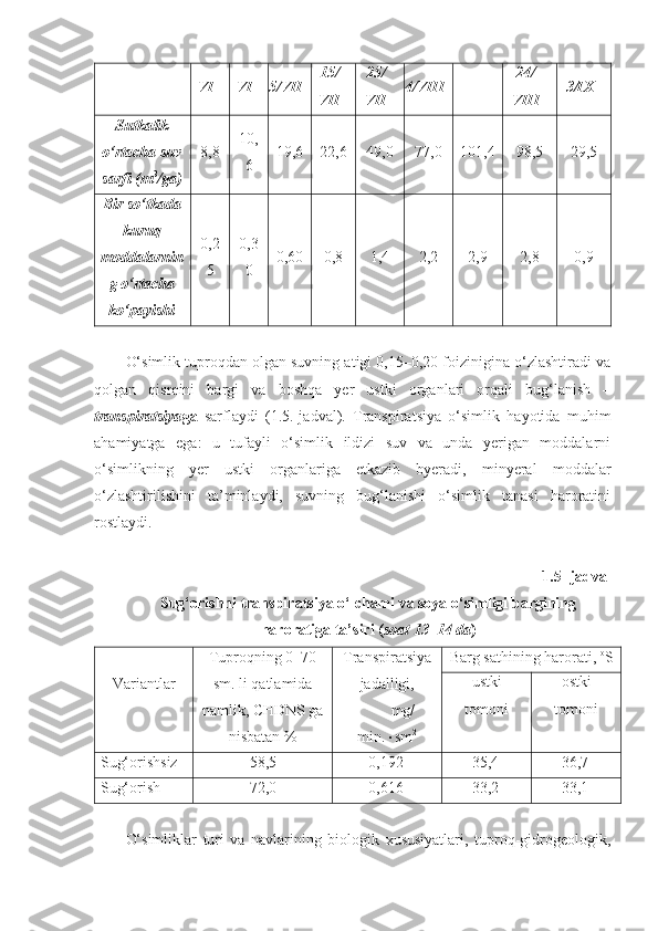 VI VI 5/VII 15/
VII 25/
VII 4/VIII 24/
VIII 3/IX
Sutkalik
o‘rtacha suv
sarfi (m 3
/ga) 8,8 10,
6 19,6 22,6 49,0 77,0 101,4 98,5 29,5
Bir so‘tkada
kuruq
moddalarnin
g o‘rtacha
ko‘payishi 0,2
5 0,3
0 0,60 0,8 1,4 2,2 2,9 2,8 0,9
O‘simlik tuproqdan olgan suvning atigi 0,15–0,20 foizinigina o‘zlashtiradi va
qolgan   qismini   bargi   va   boshqa   yer   ustki   organlari   orqali   bug‘lanish   –
transpiratsiya ga   sarflaydi   (1.5.-jadval).   Transpiratsiya   o‘simlik   hayotida   muhim
ahamiyatga   ega:   u   tufayli   o‘simlik   ildizi   suv   va   unda   yerigan   moddalarni
o‘simlikning   yer   ustki   organlariga   etkazib   byeradi,   minyeral   moddalar
o‘zlashtirilishini   ta’minlaydi,   suvning   bug‘lanishi   o‘simlik   tanasi   haroratini
rostlaydi. 
1.5 - jadval
Sug‘orishni transpiratsiya o‘lchami va soya o‘simligi bargining
haroratiga ta’siri  ( soat 13–14 da )
Variantlar Tuproqning 0–70
sm. li qatlamida
namlik, CHDNS ga
nisbatan % Transpiratsiya
jadalligi,
mg/
min.  sm 2 Barg sathining harorati,  o
S
ustki
tomoni ostki
tomoni
Sug‘orishsiz 58,5 0,192 35,4 36,7
Sug‘orish 72,0 0,616 33,2 33,1
O‘simliklar   turi   va   navlarining   biologik   xususiyatlari,   tuproq-gidrogeologik, 