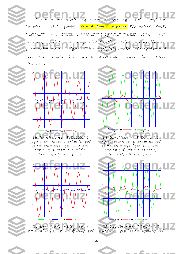 Taqdim   etilgan   rasmlarning   hammasida   vaqtning   dastlabki   paytlarida
(Masalan   t=0.25   bo’lganda)     chetlari   sharnirli   tayangan   ikki   qatlamli   elastik
plastinkaning   x =0     chеtida   ko’shishlarning   qiymatlari   nisbatan   kichik   bo’lgani
hоlda   vaqtning   o’sishi   bilan   ular   juda   tеz   o’sganligini   ko’rish   mumkin.   Masalan,
yuqori qatlam tеkstоlit bo’lganida (3.8-rasm) U
2  bo’ylama ko’shishning qiymatlari
vaqtning  t=0.25; 0.35; 0.5 qiymatlariga mоs ravishda 0,0002; 0,0006; 0,0027 kabi
o’sib bоradi.
3.5-Rasm.  Vaqtning  t=0.25; 0.35; 0.5
paytlari uchun  yuqori  qatlami  po’lat ,  quyi
qatlami  alyuminiy  bo’lgan  ikki  qatlamli
plastinka  quyi  qatlami nuqtalarining
bo’ylama U
2  ko’shishlari grafiklari 3.6-Rasm.  Vaqtning  t=0.25; 0.35; 0.5
paytlari uchun yuqori qatlami  po’lat , quyi
qatlami alyuminiy bo’lgan ikki qatlamli
plastinka quyi qatlami nuqtalarining
bo’ylama W
2  ko’shishlari grafiklari
3.7-Rasm.  Vaqtning  t=0.25; 0.35; 0.5
paytlari uchun  yuqori  qatlami  alyuminiy ,  quyi 3.8-Rasm.  Vaqtning  t=0.25; 0.35; 0.5
paytlari uchun yuqori qatlami  alyuminiy , quyi
66 