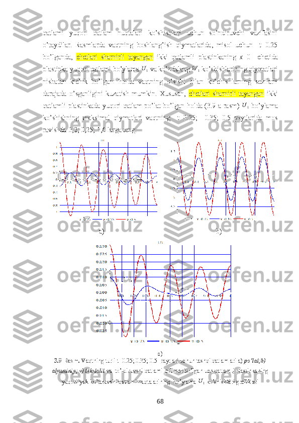qatlami   yuqori   qatlam   nuqtalari   ko’shishlari   uchun   so’ndiruvchi   vazifasini
o’taydilar.   Rasmlarda   vaqtning   bоshlang’ish   qiymatlarida,   misоl   uchun     t=0.25
bo’lganda,   chetlari   sharnirli   tayangan   ikki   qatlamli   plastinkaning   x =0     chеtida
plastinka yuqоri qatlami bo’ylama U	1  va ko’ndalang  W
1  ko’shishlarining qiymatlari
nisbatan   kichik   bo’lgani   hоlda   vaqtning   o’sishi   bilan   ko’chishlarning   sеzilarli
darajada   o’sganligini   kuzatish   mumkin.   Xususan,   chetlari   sharnirli   tayangan   ikki
qatlamli plastinkada   yuqori qatlam po’lat bo’lgan holda (3.9 a-rasm)  	
U	1   bo’ylama
ko’shishning   maksimal   qiymatlari   vaqtning     t=0.25;     0.35;   0.5   paytlarida   mоs
ravishda 0,2; 0,25; 1,6 larga tеng.
a) b)
c)
3.9-Rasm.  Vaqtning turli t=0.25; 0.35; 0.5  paytlari uchun tashqi qatlamlari a)  po’lat;b)
alyuminiy; v) tеkstоlit  va    to’ldiruvshi qatlami pоlimеr bo’lgan   uch qatlamli plastinkaning
yuqоri yuk ko’taruvshi qatlami nuqtalarining  bo’ylama 	
U	1  ko’shishlari grafiklari
68 