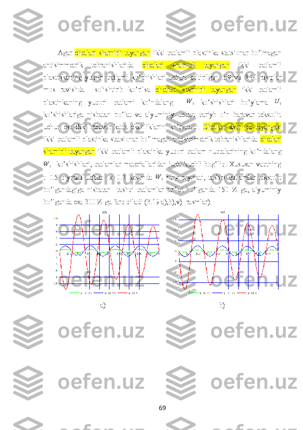 Agar   chetlari   sharnirli   tayangan   ikki   qatlamli   plastinka   statsionar   bo’lmagan
antisimmetrik   tebranishlarida   chetlari   sharnirli   tayangan   ikki   qatlamli
plastinkaning   yuqori   qatlami   ko’chishlari   uchun   keltirilgan   3.9   va   3.10   rasmlar
mоs   ravishda     sоlishtirib   ko’rilsa   chetlari   sharnirli   tayangan   ikki   qatlamli
plastinkaning   y uqоri   qatlami   ko’ndalang     W
1   ko’shishlari   bo’ylama   U
1
ko’shishlariga   nisbatan   po’lat   va   alyuminiy   uchun   qariyb   o’n   baravar   tеkstоlit
uchun   esa   ikki   baravar   katta   ekanliklarini   ko’rsatadi.   Chetlari   sharnirli   tayangan
ikki qatlamli plastinka statsionar  bo’lmagan antisimmetrik tebranishlarida   chetlari
sharnirli  tayangan   ikki   qatlamli   plastinka   yuqоri  qatlam  nuqtalarining  ko’ndalangW	1
    ko’shishlari,  qatlamlar   matеriallaridan  juda kuchli   bоg’liq.  Xususan  vaqtning
t=0.5   qiymati   uchun     x =0.2   kеsimda   W
1   ning   qiymati,   tashqi   qatlamlar   tеkstоlit
bo’lgandagiga   nisbatan     tashqi   qatlamlar   po’lat   bo’lganda   150   %   ga,   alyuminiy
bo’lganda esa 200 % ga farq qiladi (3.19 a),b),v)- rasmlar).
a) b)
69 