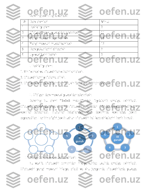 Darsning texnologik xaritasi :
T/r Dars qismlari Minut
1 Tashkiliy qism 2
2 O’tilgan mavzu yuzasidan takrorlash 10
3 Yangi mavzuni bayon qilish 15
4 Yangi mavzuni mustahkamlash 13
5 Dars yakunlarini chiqarish 3
6 Uy vazifasini berish 2
I. Tashkiliy qism:
1. Sinf xonasi va o’quvchilar xolatini aniqlash. 
2. O’quvchilarni yo’qlama qilish. 
3. O’quvchilarning diqqatini jamlab, sinfda ishchi muhitini yaratish. 
II. O’tilgan dars mavzusi yuzasidan takrorlash:
Darsning   bu   qismi   “5x5x5   metodi”   dan   foydalanib   amalga   oshiriladi.
O’quvchilar besh guruhga ajratilib o’qituvchi tomonidan oldindan tayyorlab kelingan
savollar   tarqatiladi.   Guruhlar   belgilangan   vaqt   davomida   savollarga   javob
qaytaradilar. Har bir to’g’ri javob uchun o’qituvchi bal kartochkalarini berib boradi. 
      III. Yangi dars mavzusi ustida ishlash:
Bu   vazifa   o’qituvchi   tomonidan   hikoya-suhbat   usulida   amalga   oshiriladi.
O’qituvchi   yangi   mavzuni   hikoya   qiladi   va   shu   jarayonda   o’quvchilarda   yuzagaI 	
guruh	
1	
2	
3	4	
5	II 	
guruh	
1	
2	
3	4	
5	III 	
guruh	
1	
2	
3	4	
5            