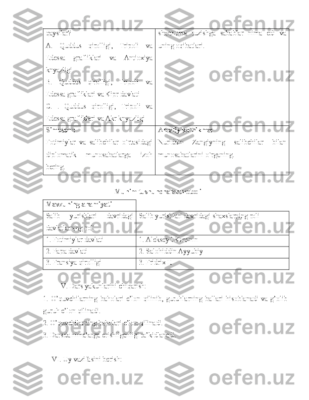 qaysilar?
A.   Quddus   qirolligi,   Tripoli   va
Edessa   grafliklari   va   Antioxiya
knyazligi
B.   Quddus   qirolligi,   Tripoli   va
Edessa grafliklari va Kipr davlati
C.   .   Quddus   qirolligi,   Tripoli   va
Edessa grafliklari va Akr knyazligi shartnoma   tuzishga   sabablar   nima   edi   va
uning oqibatlari. 
Simptom:
Fotimiylar   va   salibchilar   o`rtasidagi
diplomatik   munosabatlarga   izoh
bering.  Amaliy ko`nikma:
Nuriddin   Zangiyning   salibchilar   bilan
munosabatlarini o`rganing. 
Muhim tushunchalar metodi
Mavzuning ahamiyati
Salib   yurishlari   davridagi
davlatlarning roli Salib yurishlari davridagi shaxslarning roli
1. Fotimiylar davlati 1. Aleksey I Komnin
2. Papa davlati 2. Salohiddin Ayyubiy
3. Fransiya qirolligi 3. Fridrix II
V. Dars yakunlarini chiqarish:
1.   O’quvchilarning   baholari   e’lon   qilinib,   guruhlarning   ballari   hisoblanadi   va   g’olib
guruh e’lon qilinadi. 
2. O’quvchilarning baholari e’lon qilinadi. 
3. Darsda nimalarga erishilganligi ta’kidlanadi. 
VI. Uy vazifasini berish: 