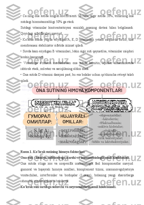 • Ca	 ning	 ona	 sutida	 singish	 koeffitsienti	 50-70%,	 sigir	 sutida	 20%,	 temirning	 ona
sutidagi	
 biomutanosibligi	 50%	 ga	 etadi.
Sutdagi	
 vitaminlar	 kontsentratsiyasi	 emizikli	 onaning	 dietasi	 bilan	 belgilanadi.
Quyidagi	
 sifat	 farqlari	 mavjud.
•	
 Ko'krak	 sutida	 yog'da	 eriydigan	 A,	 E,	 D	 vitaminlari	 yetarli	 miqdorda	 bo'lib,	 ular
membranani	
 stabilizator	 sifatida	 xizmat	 qiladi.
•	
 Suvda	 kam	 eriydigan	 B vitaminlari,	 lekin	 sigir	 suti	 qaynatilsa,	 vitaminlar	 miqdori
keskin	
 kamayadi.
•	
 Vitaminga	 o'xshash	 moddalardan	 ona	 sutida	 karnitin,	 lipidlar	 almashinuvida
ishtirok	
 etadi,	 xolestaz	 va	 sariqlikning	 oldini	 oladi.
•	
 Ona	 sutida	 D	 vitamini	 darajasi	 past,	 bu	 esa	 bolalar	 uchun	 qo'shimcha	 retsept	 talab
qiladi.
Rasm 1.   Ko'krak sutining himoya faktorlari
Ona suti - himoya, infektsiyaga qarshi va immunobiologik omil hisoblanadi.
Ona	
 sutida	 o'ziga	 xos	 va	 nospesifik	 immunologik	 faol	 komponentlar	 mavjud:
gumoral	
 va	 hujayrali	 himoya	 omillari,	 komplement	 tizimi,	 immunoregulyatsiya
vositachilari,	
 interferonlar	 va	 boshqalar	 (1-rasm),	 bolaning	 yangi	 sharoitlarga
ishonchli	
 moslashishini	 ta'minlaydi.
Ko'krak suti tartibga soluvchi va neyroendokrin omil hisoblanadi. 