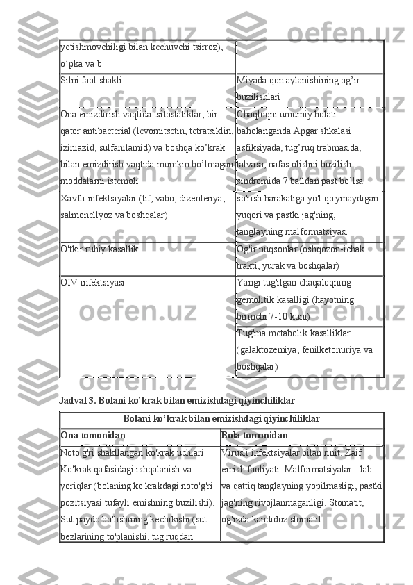 yetishmovchiligi bilan	 kechuvchi	 tsirroz),	 
o’pka	
 va	 b.
Silni	
 faol	 shakli Miyada	 qon	 aylanishining	 og’ir	 
buzilishlari
Ona	
 emizdirish	 vaqtida	 tsitostatiklar,	 bir	 
qator	
 antibacterial	 (levomitsetin,	 tetratsiklin,
iziniazid,	
 sulfanilamid)	 va	 boshqa	 ko’krak	 
bilan	
 emizdirish	 vaqtida	 mumkin	 bo’lmagan
moddalarni	
 istemoli Chaqloqni	
 umumiy	 holati	 
baholanganda	
 Apgar	 shkalasi	 
asfiksiyada,	
 tug’ruq	 trabmasida,	 
talvasa,	
 nafas	 olishni	 buzilish	 
sindromida	
 7 balldan	 past	 bo’lsa
Xavfli	
 infektsiyalar	 (tif,	 vabo,	 dizenteriya,	 
salmonellyoz	
 va	 boshqalar) so'rish	
 harakatiga	 yo'l	 qo'ymaydigan	 
yuqori	
 va	 pastki	 jag'ning,	 
tanglayning	
 malformatsiyasi
O'tkir	
 ruhiy	 kasallik Og'ir	 nuqsonlar	 (oshqozon-ichak	 
trakti,	
 yurak	 va	 boshqalar)
OIV	
 infektsiyasi Yangi	 tug'ilgan	 chaqaloqning	 
gemolitik	
 kasalligi	 (hayotning	 
birinchi	
 7-10	 kuni)
Tug'ma	
 metabolik	 kasalliklar	 
(galaktozemiya,	
 fenilketonuriya	 va	 
boshqalar)
 
Jadval 3.   Bolani ko’krak bilan emizishdagi qiyinchiliklar
Bolani ko’krak bilan emizishdagi qiyinchiliklar
Ona tomonidan Bola tomonidan
Noto'g'ri	
 shakllangan	 ko'krak	 uchlari.	 
Ko'krak	
 qafasidagi	 ishqalanish	 va	 
yoriqlar	
 (bolaning	 ko'krakdagi	 noto'g'ri	 
pozitsiyasi	
 tufayli	 emishning	 buzilishi).	 
Sut	
 paydo	 bo'lishining	 kechikishi	 (sut	 
bezlarining	
 to'planishi,	 tug'ruqdan	  Virusli	
 infektsiyalar	 bilan	 rinit.	 Zaif	 
emish	
 faoliyati.	 Malformatsiyalar	 - lab	 
va	
 qattiq	 tanglayning	 yopilmasligi,	 pastki
jag'ning	
 rivojlanmaganligi.	  Stomatit,	 
og'izda	
 kandidoz	 stomatit 