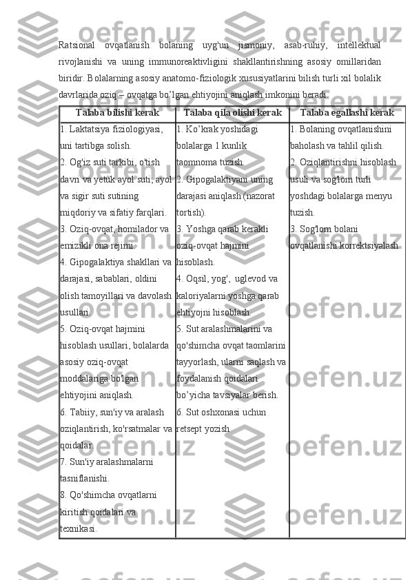 Ratsional ovqatlanish	 bolaning	 uyg'un	 jismoniy,	 asab-ruhiy,	 intellektual
rivojlanishi	
 va	 uning	 immunoreaktivligini	 shakllantirishning	 asosiy	 omillaridan
biridir.	
 Bolalarning	 asosiy	 anatomo-fiziologik	 xususiyatlarini	 bilish	 turli	 xil	 bolalik
davrlarida	
 oziq	 – ovqatga	 bo’lgan	 ehtiyojini	 aniqlash	 imkonini	 beradi.
Talaba bilishi kerak Talaba qila olishi kerak Talaba egallashi kerak
1.	
 Laktatsiya	 fiziologiyasi,	 
uni	
 tartibga	 solish.
2.	
 Og'iz	 suti	 tarkibi,	 o'tish	 
davri	
 va	 yetuk	 ayol	 suti;	 ayol	 
va	
 sigir	 suti	 sutining	 
miqdoriy	
 va	 sifatiy	 farqlari.
3.	
 Oziq-ovqat,	 homilador	 va	 
emizikli	
 ona	 rejimi.
4.	
 Gipogalaktiya	 shakllari	 va	 
darajasi,	
 sabablari,	 oldini	 
olish	
 tamoyillari	 va	 davolash	 
usullari.
5.	
 Oziq-ovqat	 hajmini	 
hisoblash	
 usullari,	 bolalarda	 
asosiy	
 oziq-ovqat	 
moddalariga	
 bo'lgan	 
ehtiyojini	
 aniqlash.
6.	
 Tabiiy,	 sun'iy	 va	 aralash	 
oziqlantirish,	
 ko'rsatmalar	 va	 
qoidalar.
7.	
 Sun'iy	 aralashmalarni	 
tasniflanishi.
8.	
 Qo'shimcha	 ovqatlarni	 
kiritish	
 qoidalari	 va	 
texnikasi. 1.	
 Ko’krak	 yoshidagi	 
bolalarga	
 1 kunlik	 
taomnoma	
 tuzish.
2.	
 Gipogalaktiyani	 uning	 
darajasi	
 aniqlash	 (nazorat	 
tortish).
3.	
 Yoshga	 qarab	 kerakli	 
oziq-ovqat	
 hajmini	 
hisoblash.
4.	
 Oqsil,	 yog',	    uglevod	 va	 
kaloriyalarni	
 yoshga	 qarab
ehtiyojni	
 hisoblash.
5.	
 Sut	 aralashmalarini	 va	 
qo'shimcha	
 ovqat	 taomlarini	 
tayyorlash,	
 ularni	 saqlash	 va
foydalanish	
 qoidalari	 
bo’yicha	
 tavsiyalar	 berish.
6.	
 Sut	 oshxonasi	 uchun	 
retsept	
 yozish
  1.	
 Bolaning	 ovqatlanishini	 
baholash	
 va	 tahlil	 qilish.
2.	
 Oziqlantirishni	 hisoblash	 
usuli	
 va	 sog'lom	 turli	 
yoshdagi	
 bolalarga	 menyu	 
tuzish.
3.	
 Sog'lom	 bolani	 
ovqatlanishi	
 korrektsiyalash 