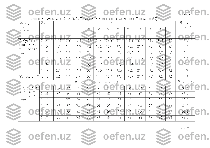 1-илова 
Тадқиқотлар ўтказилган 201 4 -2019 йилларда хаво харорати ( 0
С) ва нисбий намлиги (%)
Маълумот
олинган
АГМС Йиллар Ойлар Ўртача
харорат,  0
С
I II III IV V VI VII VIII IX X XI XII
А.Қурбонов
массивидаг
и   метео-
пост 2014 -2,2 1,5 10,6 15,5 20,4 25,5 28,3 26,2 21,2 16,0 10,8 6,2 15,0
2015 1,6 1,1 11,7 14,9 19,3 25,4 27,2 24,0 21,6 14,4 8,1 5,3 14,6
2016 -2,3 6,8 10,5 16,3 21,8 26,1 26,9 25,2 20,4 16,2 8,8 1,4 15,1
2017 -1,9 5,3 8,6 17,5 20,6 26,3 27,1 25,4 19,7 13,8 9,2 2,1 14,8
2018 -6,4 -1,1 13,4 16,8 22,3 26,5 27,6 25,8 20,6 15,5 8,3 3,3 15,0
2019 3,2 6,6 11,2 15,4 19,5 24,8 26,7 24,3 20,1 13,7 7,9 2,9 14,7
Ўртача куп йиллик 0,5 2,6 7,8 15,2 20,1 25,6 27,3 24,9 20,4 14,0 8,3 3,5 14,2
Хавонинг нисбий намлиги, % Ўртача, %
А.Қурбонов
массивидаг
и   метео-
пост 2014 89 82 64 60 51 43 40 38 42 58 76 81 60,3
2015 84 86 82 69 61 52 46 48 50 59 75 77 65,0
2016 81 72 69 71 58 49 42 43 44 50 54 63 51,3
2017 82 87 70 68 59 51 45 46 48 56 72 75 64,0
2018 97 85 56 59 49 38 40 41 45 61 70 79 59,2
2019 90 87 75 70 63 54 48 46 52 58 69 76 66,0
2-илова 