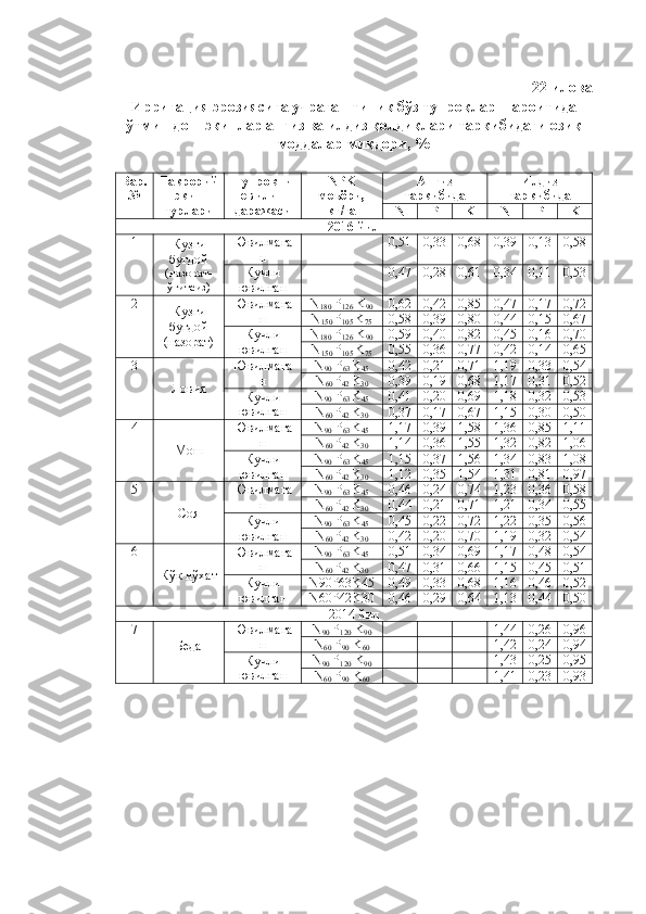 22-илова
Ирригация эрозиясига учраган типик бўз тупроқлар шароитида
ўтмишдош экинлар анғиз ва илдиз қолдиқлари таркибидаги озиқ
моддалар миқдори, % 
Вар.
№ Такрорий
экин
турлари Тупроқни
ювилиш
даражаси NPK
меъёри,
кг/га Анғиз
таркибида Илдиз
таркибида 
N P K N P K
2016 йил
1
Кузги
буғдой
(назорат-
ўғитсиз) Ювилмага
н - 0,51 0,33 0,68 0,39 0,13 0,58
Кучли
ювилган - 0,47 0,28 0,61 0,34 0,11 0,53
2
Кузги
буғдой
(назорат) Ювилмага
н N
180  P
126  K
90 0,62 0,42 0,85 0,47 0,17 0,72
N
150  P
105  K
75 0,58 0,39 0,80 0,44 0,15 0,67
Кучли
ювилган N
180  P
126  K
90 0,59 0,40 0,82 0,45 0,16 0,70
N
150  P
105  K
75 0,55 0,36 0,77 0,42 0,14 0,65
3
Ловия Ювилмага
н N
90  P
63  K
45 0,42 0,21 0,71 1,19 0,33 0,54
N
60  P
42  K
30 0,39 0,19 0,68 1,17 0,31 0,52
Кучли
ювилган N
90  P
63  K
45 0,41 0,20 0,69 1,18 0,32 0,53
N
60  P
42  K
30 0,37 0,17 0,67 1,15 0,30 0,50
4
Мош Ювилмага
н N
90  P
63  K
45 1,17 0,39 1,58 1,36 0,85 1,11
N
60  P
42  K
30 1,14 0,36 1,55 1,32 0,82 1,06
Кучли
ювилган N
90  P
63  K
45 1,15 0,37 1,56 1,34 0,83 1,08
N
60  P
42  K
30 1,12 0,35 1,54 1,31 0,81 0,97
5
Соя Ювилмага
н N
90  P
63  K
45 0,46 0,24 0,74 1,23 0,36 0,58
N
60  P
42  K
30 0,44 0,21 0,71 1,21 0,34 0,55
Кучли
ювилган N
90  P
63  K
45 0,45 0,22 0,72 1,22 0,35 0,56
N
60  P
42  K
30 0,42 0,20 0,70 1,19 0,32 0,54
6
Кўк нўхат Ювилмага
н N
90  P
63  K
45 0,51 0,34 0,69 1,17 0,48 0,54
N
60  P
42  K
30 0,47 0,31 0,66 1,15 0,45 0,51
Кучли
ювилган N90P63K45 0,49 0,33 0,68 1,16 0,46 0,52
N60P42K30 0,46 0,29 0,64 1,13 0,44 0,50
2014 йил
7
Беда Ювилмага
н N
90  P
120  K
90 1,44 0,26 0,96
N
60  P
90  K
60 1,42 0,24 0,94
Кучли
ювилган N
90  P
120  K
90 1,43 0,25 0,95
N
60  P
90  K
60 1,41 0,23 0,93 