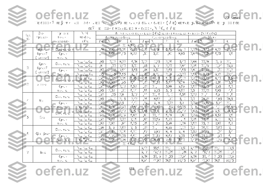 27-илова
Такрорий ва ўтмишдош экинларнинг анғиз ва илдиз қолдиқлари (т/га) ҳамда  улар ҳисобига тупроққа
қайтган озиқ моддалар миқдори, NPK, кг/га 
Вар.
№ Экин
турлари Тупроқ
ювилиш
даражаси NPK
меъёри,
кг/га Анғиз-илдиз қолдиқлари (т/га) ва озиқ моддалар миқдори  (NPK кг/га)
Анғиз таркибида Илдиз таркибида Жами
т/га N P K т/га N P K т/га N P K
2018 йил
1 Кузги
буғдой
(назорат) Ювилмаган - 1,48 7,99 5,26 10,95 1,74 7,48 2,61 11,13 3,22 15,47 8,23 22,0
Кучли
ювилган - 1,31 6,68 4,45 8,77 1,50 5,70 1,80 8,85 2,81 12,38 6,25 17,6
2 Кузги
буғдой
(назорат) Ювилмаган N
180 P
126 K
90 1,85 12,03 8,33 16,28 2,03 10,35 3,36 15,42 3,88 22,38 12,19 30,1
N
150 P
105 K
75 1,81 11,22 7,42 15,20 1,95 9,17 3,32 13,84 3,76 20,39 10,74 29,9
Кучли
ювилган N
180 P
126 K
90 1,82 11,17 7,64 15,65 1,98 9,50 3,65 14,65 3,80 20,97 11,20 30,3
N
150  P
105  K
75 1,75 10,15 6,65 14,17 1,93 8,30 3,08 13,32 3,68 18,45 9,73 27,4
3 Ловия Ювилмаган N
90  P
63  K
45 0,94 4,23 2,26 6,95 1,76 21,14 6,16 10,03 2,70 25,37 8,42 16,9
N
60  P
42  K
30 0,89 3,82 1,95 6,41 1,70 20,57 5,61 9,18 2,59 24,39 7,56 15,5
Кучли
ювилган N
90  P
63  K
45 0,90 3,96 2,07 6,57 1,73 21,11 5,88 9,69 2,63 25,07 7,95 16,2
N
60  P
42  K
30 0,85 3,57 1,70 6,04 1,66 19,75 5,15 8,63 2,51 23,32 6,85 14,6
4 Мош Ювилмаган N
90  P
63  K
45 0,93 11,25 3,81 15,07 1,44 20,16 13,10 16,56 2,37 31,41 16,91 31,6
N
60  P
42  K
30 0,85 10,10 3,15 13,43 1,36 18,63 11,70 15,10 2,21 28,73 14,85 28,5
Кучли
ювилган N
90  P
63  K
45 0,90 10,71 3,51 14,40 1,39 19,18 12,23 15,71 2,29 29,89 15,74 30,1
N
60  P
42  K
30 0,81 9,48 2,92 12,64 1,32 17,82 11,09 14,25 2,13 27,30 14,01 26,8
5 Соя Ювилмаган N
90  P
63  K
45 0,95 4,65 2,47 7,31 1,85 23,31 7,03 11,47 2,80 27,96 9,50 18,7
N
60  P
42  K
30 091 4,18 2,09 6,83 1,80 22,14 6,48 10,80 2,71 26,32 8,57 17,6
Кучли
ювилган N
90  P
63  K
45 0,93 4,37 2,23 7,06 1,83 22,69 6,77 11,16 2,76 27,06 9,00 18,2
N
60  P
42  K
30 0,87 3,83 1,84 6,35 1,76 21,30 5,98 10,38 2,63 25,13 7,82 16,7
6 Кўк нўхат Ювилмаган N
90  P
63  K
45 0,98 5,19 3,63 7,15 1,73 21,11 8,99 10,03 2,71 26,30 12,62 17,1
N
60  P
42  K
30 0,90 4,50 3,06 6,30 1,67 19,87 8,18 9,18 2,57 24,37 11,24 15,4
Кучли
ювилган N
90  P
63  K
45 0,93 4,74 3,25 6,60 1,70 20,57 8,67 9,25 2,63 25,31 11,92 16,1
N
60  P
42  K
30 0,87 4,26 2,78 5,92 1,62 18,95 7,61 8,42 2,49 23,21 10,39 14,3
2016 йил
7 Беда Ювилмаган N
90  P
120  K
90 9,43 155,60 33,01 107,50 9,43 155,60 33,01 107,5
N
60  P
90  K
60 9,17 149,47 30,26 101,78 9,17 149,47 30,26 101,7
Кучли
ювилган N
90  P
120  K
90 9,28 152,19 31,55 103,94 9,28 152,14 31,55 103,9
N
60  P
90  K
60 8,94 144,83 28,61 97,45 8,94 144,83 28,61 97,45
173 