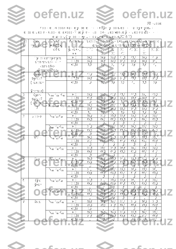 28-илова
Ирригация эрозиясига учраган типик бўз тупроқларнинг структурали
агрегатлар миқдорига такрорий ва ўтмишдош экинлар ҳамда ўғитлар меъёрининг
таъсири, (тупроғи кучли ювилган ерларда,2016 й)  
т/р
№ Экин
турлари NPK
меъёри,
кг/га Агрега
т
ўлчами,
мм Такрорий экинларни амал даври охирида тупроқ
қатлими(см) ва агрегатлар миқдори (%)  
0-10 10-
20 20-
30 30-
40 40-50 0-
30 30-50
Тупроқ структура
агрегатларининг
дастлабки
кўрсаткичлари   >10 38,3 38,8 39,6 41,2 42,4 38,9 41,8
10-0,25 59,5 58,6 57,3 54,3 53,8 58,5 54,1
<0,25 2,2 2,6 3,1 4,5 3,8 2,6 4,1
1 Кузги
буғдой
(назорат
-
ўғитсиз) - >10 40,7 42,5 43,4 45,2 46,3 42,2 45,7
- 10-0,25 57,6 55,4 53,8 51,5 49,6 55,6 50,5
- <0,25 1,7 2,1 2,8 3,3 4,1 2,2 3,8
2 Кузги
буғдой
(назорат
)  N
180  P
126  K
90 >10 37,5 39,3 40,6 42,4 44,2 39,1 43,3
10-0,25 60,6 58,5 56,7 55,5 52,6 58,6 54,1
<0,25 1,9 2,2 2,7 2,1 3,2 2,3 2,6
N
150 P
105  K
75 >10 38,3 39,6 40,4 41,8 43,3 39,4 42,5
10-0,25 59,6 57,8 56,5 55,3 54,2 57,9 54,7
<0,25 2,1 2,6 3,1 2,9 2,5 2,7 2,8
3 Ловия  N
90 P
63 K
45 >10 29,7 30,3 32,2 33,6 37,3 30,7 35,4
10-0,25 69,2 68,4 66,3 65,2 61,3 68,0 63,2
<0,25 1,1 1,3 1,5 1,2 1,4 1,3 1,4
N
60  P
42 K
30 >10 31,5 33,1 35,4 36,3 38,3 33,4 37,3
10-0,25 67,3 65,6 63,2 62,4 60,3 65,3 61,3
<0,25 1,2 1,3 1,4 1,3 1,4 1,3 1,4
4 Мош  N
90 P
63 K
45 >10 28,3 29,0 31,2 33,8 36,3 29,5 35,1
10-0,25 70,4 69,6 67,1 64,7 62,5 69,0 63,6
<0,25 1,3 1,4 1,7 1,5 1,2 1,5 1,4
N
60  P
42 K
30 >10 30,2 32,4 34,2 36,6 38,0 32,3 37,3
10-0,25 68,6 66,2 64,5 62,3 60,5 66,4 61,4
<0,25 1,2 1,4 1,5 1,1 1,5 1,3 1,3
5 Соя  N
90 P
63 K
45 >10 29,2 29,6 32,2 34,5 35,2 30,3 34,8
10-0,25 69,8 69,2 66,7 64,2 63,4 68,5 63,8
<0,25 1,0 ,1,2 1,1 1,3 1,4 1,2 1,4
N
60  P
42 K
30 >10 31,1 32,5 33,4 35,3 36,9 32,3 36,1
10-0,25 67,8 66,3 65,2 63,4 61,6 66,4 62,5
<0,25 1,1 1,2 1,4 1,3 1,5 1,3 1,4
6 Кўк
нўхат N
90 P
63 K
45 >10 30,2 31,1 32,9 33,8 36,1 31,7 35,0
10-0,25 68,7 67,5 65,8 64,6 62,4 67,3 63,5
<0,25 1,1 1,4 1,3 1,6 1,5 1,0 1,5
N
60  P
42 K
30 >10 32,4 33,8 33,9 36,5 36,8 33,4 36,7
10-0,25 66,5 65,2 64,7 62,3 61,6 65,5 62,0
<0,25 1,1 1,0 1,7 1,2 1,6 1,1 1,3
7 Беда  N
90  P
120 K
90 >10 25,6 26,6 27,4 30,4 31,9 26,5 31,2
10-0,25 73,5 72,3 71,6 68,4 66,8 72,5 67,6
<0,25 0,9 1,1 1,0 1,2 1,3 1,0 1,2
N
60  P
90  K
60 >10 27,3 28,4 29,5 30,8 33,2 28,4 32,0
10-0,25 71,6 70,4 69,2 67,8 65,3 70,4 66,6
<0,25 1,1 1,2 1,3 1,4 1,5 1,2 1,4 