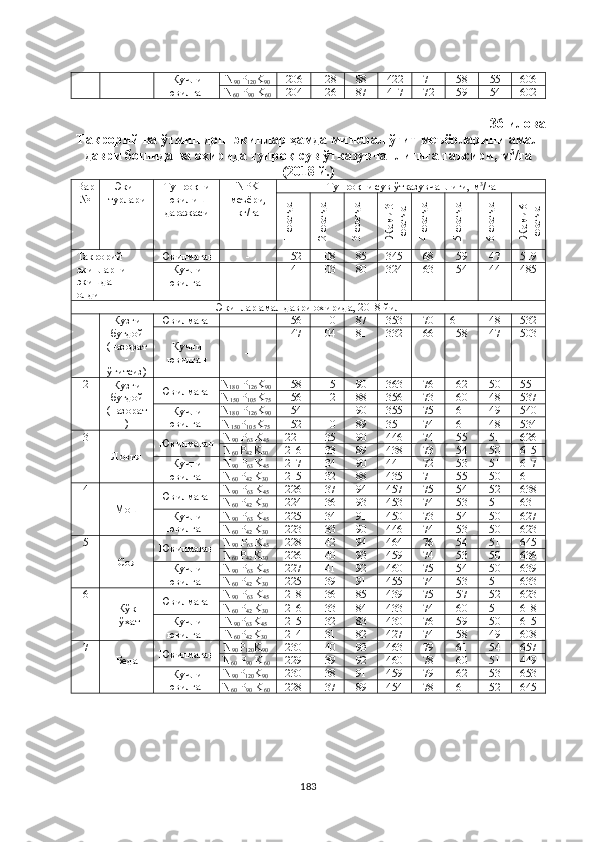 Кучли
ювилган N
90 P
120 K
90 206 128 88 422 71 58 55 606
N
60  P
90  K
60 204 126 87 417 72 59 54 602
36-илова
Такрорий ва ўтмишдош экинлар ҳамда минерал ўғит меъёрларини амал
даври бошида ва охирида тупроқ сув ўтказувчанлигига таъсири, м 3
/га
(2018 й.)
Вар
№ Экин
турлари Тупроқни
ювилиш
даражаси NPK
меъёри,
кг/га Тупроқни сув ўтказувчанлиги, м 3
/га1 соатда	
2 соатда	
3 соатда	
Жами 3	
соатда	
4 соатда	
5 соатда	
6 соатда	
Жами 6	
соатда
Такрорий 
экинларни 
экишдан 
олдин Ювилмаган  - 152 108 85 345 68 59 47 519
Кучли
ювилган - 141 103 80 324 63 54 44 485
Экинлар амал даври охирида, 2018 йил
1 Кузги
буғдой
(назорат
-
ўғитсиз) Ювилмаган - 156 110 87 353 70 61 48 532
Кучли
ювилган - 147 104 81 332 66 58 47 503
2
Кузги
буғдой
(назорат
) Ювилмаган N
180  P
126 K
90 158 115 90 363 76 62 50 551
N
150  P
105 K
75 156 112 88 356 73 60 48 537
Кучли
ювилган N
180  P
126 K
90 154 111 90 355 75 61 49 540
N
150 P
105 K
75 152 110 89 351 74 61 48 534
3
Ловия Ювилмаган N
90  P
63  K
45 221 135 90 446 74 55 51 626
N
60  P
42  K
30 216 133 89 438 73 54 50 615
Кучли
ювилган N
90  P
63  K
45 217 134 90 441 72 53 51 617
N
60  P
42  K
30 215 132 88 435 71 55 50 611
4
Мош Ювилмаган N
90  P
63  K
45 226 137 94 457 75 54 52 638
N
60  P
42  K
30 224 136 93 453 74 53 51 631
Кучли
ювилган N
90  P
63  K
45 225 134 91 450 73 54 50 627
N
60  P
42  K
30 223 133 90 446 74 53 50 623
5
Соя Ювилмаган N
90  P
63  K
45 228 142 94 464 76 54 51 645
N
60  P
42  K
30 226 140 93 459 74 53 50 636
Кучли
ювилган N
90  P
63  K
45 227 141 92 460 75 54 50 639
N
60  P
42  K
30 225 139 91 455 74 53 51 633
6
Кўк
нўхат Ювилмаган N
90  P
63  K
45 218 136 85 439 75 57 52 623
N
60  P
42  K
30 216 133 84 433 74 60 51 618
Кучли
ювилган N
90 P
63 K
45 215 132 83 430 76 59 50 615
N
60 P
42 K
30 214 131 82 427 74 58 49 608
7
Беда Ювилмаган N
90 P
120 K
90 230 140 93 463 79 61 54 657
N
60  P
90  K
60 229 139 92 460 78 60 51 449
Кучли
ювилган N
90 P
120 K
90 230 138 91 459 79 62 53 653
N
60  P
90  K
60 228 137 89 454 78 61 52 645
183 