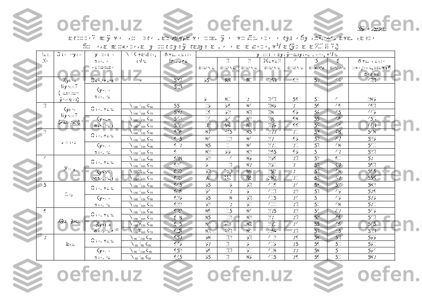39-илова
Такрорий ва ўтмишдош экинлар ҳамда минерал ўғит меъёрлирини кузги буғдойнинг амал даври
бошида ва охирида тупроқ сув ўтказувчанлигига таъсири, м 3
/га (ўртача 2018 й.)
Вар.
№ Экин тури Тупроқни
ювилиш
даражаси NPK  меъёри,
кг/га Амал даври
бошида  Тупроқни сув ўтказувчанлиги, м 3
/га
1
соатда 2
соатда 3
соатда Жама 3
соатда 4
соатда 5
соатда 6
соатда Амал даври
охирида, жами 6
соатда
1 Кузги
буғдой
(назорат-
ўғитсиз) Ювилмаган - 532 95 88 80 263 63 53 44 423
Кучли
ювилган - 503
91 80 71 242 56 50 41 389
2
Кузги
буғдой
(назорат) Ювилмаган N
180 P
126 K
90 551 109 96 84 289 71 56 46 462
N
150 P
105 K
75 537 106 93 82 281 69 54 45 449
Кучли
ювилган N
180 P
126 K
90 540 104 94 83 281 68 55 46 450
N
150 P
105 K
75 534 103 94 82 279 66 54 44 443
3
Ловия Ювилмаган N
180 P
126 K
90 626 187 105 85 377 70 53 48 548
N
150 P
105 K
75 615 184 103 84 371 69 52 47 539
Кучли
ювилган N
180 P
126 K
90 617 185 101 84 370 70 52 48 540
N
150 P
105 K
75 611 183 99 83 365 69 51 47 532
4
Мош Ювилмаган N
180 P
126 K
90 638 193 114 89 396 72 53 60 571
N
150 P
105 K
75 631 191 112 87 390 71 52 49 562
Кучли
ювилган N
180 P
126 K
90 627 192 113 88 393 71 53 48 565
N
150 P
105 K
75 623 190 111 86 387 70 52 47 556
5
Соя Ювилмаган N
180 P
126 K
90 645 195 119 92 406 74 53 50 583
N
150 P
105 K
75 636 194 117 91 402 73 52 49 576
Кучли
ювилган N
180 P
126 K
90 639 195 118 92 405 74 51 49 579
N
150 P
105 K
75 633 193 117 90 400 72 50 48 570
6
Кўк нўхат Ювилмаган N
180 P
126 K
90 623 186 105 84 375 73 54 47 549
N
150 P
105 K
75 618 185 103 83 371 72 53 46 542
Кучли
ювилган N
180 P
126 K
90 615 184 104 82 370 74 55 46 545
N
150 P
105 K
75 608 182 102 80 364 72 52 45 533
7
Беда Ювилмаган N
90 P
120 K
90 657 198 123 92 413 76 58 52 599
N
60 P
90 K
60 649 197 121 91 409 75 56 50 590
Кучли
ювилган N
90 P
120 K
90 653 196 122 90 408 77 58 51 594
N
60 P
90 K
60 645 195 121 89 405 76 56 50 587 