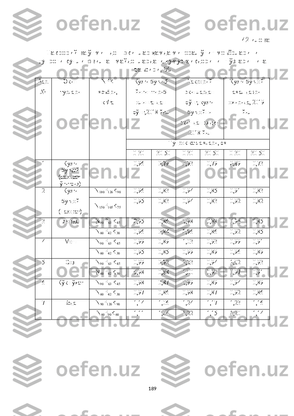 42-илова
Такрорий ва ўтмишдош экинлар ҳамда минерал ўғит меъёрларини
тупроғи кучли ювилган майдонлардаги гумус миқдорининг ўзгаришига
таъсири, % 
Вар.
№ Экин
турлари NPK
меъёри,
кг/га Кузги буғдой
йиғиштириб
олингандан
сўнг,2018 йил Такрорий
экинлардан
сўнг, кузги
буғдойни
экишдан олдин
2018 йил Кузги буғдой
амал даври
охирида, 2019
йил
Тупроқ қатламлари, см 
0-30  30-50 0-30  30-50 0-30  30-50
1 Кузги
буғдой
(назорат-
ўғитсиз) - 0,96 0,79 0,93 0,79 0,89 0,73
2 Кузги
буғдой
(назорат) N
180 P
126 K
90 0,96 0,83 0,94 0,85 0,91 0,83
N
150 P
105 K
75 0,95 0,83 0,94 0,83 0,92 0,82
3 Ловия N
90  P
63  K
45 0,95 0,86 0,98 0,88 0,94 0,85
N
60  P
42  K
30 0,96 0,84 0,96 0,86 0,92 0,85
4 Мош N
90  P
63  K
45 0,99 0,89 1,03 0,93 0,99 0,91
N
60  P
42  K
30 0,95 0,85 0,99 0,89 0,96 0,89
5 Соя N
90  P
63  K
45 0,99 0,92 1,03 0,94 1,02 0,93
N
60  P
42  K
30 0,98 0,88 1,00 0,92 0,97 0,91
6 Кўк нўхат N
90  P
63  K
45 0,98 0,87 0,99 0,89 0,94 0,89
N
60  P
42  K
30 0,97 0,86 0,98 0,87 0,92 0,86
7 Беда N
90 P
120 K
90 1,14 1,06 1,24 1,17 1,23 1,16
N
60 P
90 K
60 1,11 1,04 1,22 1,15 1,20 1,14
189 